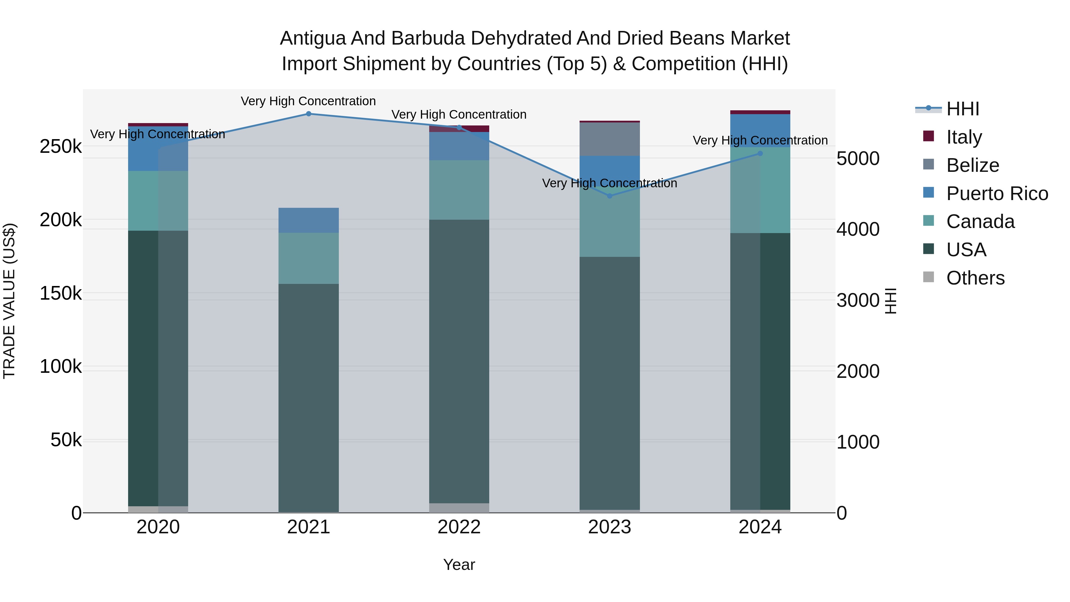 Antigua and Barbuda Dehydrated and Dried Beans Market Top 5 Importing Countries and Market Competition (HHI) Analysis