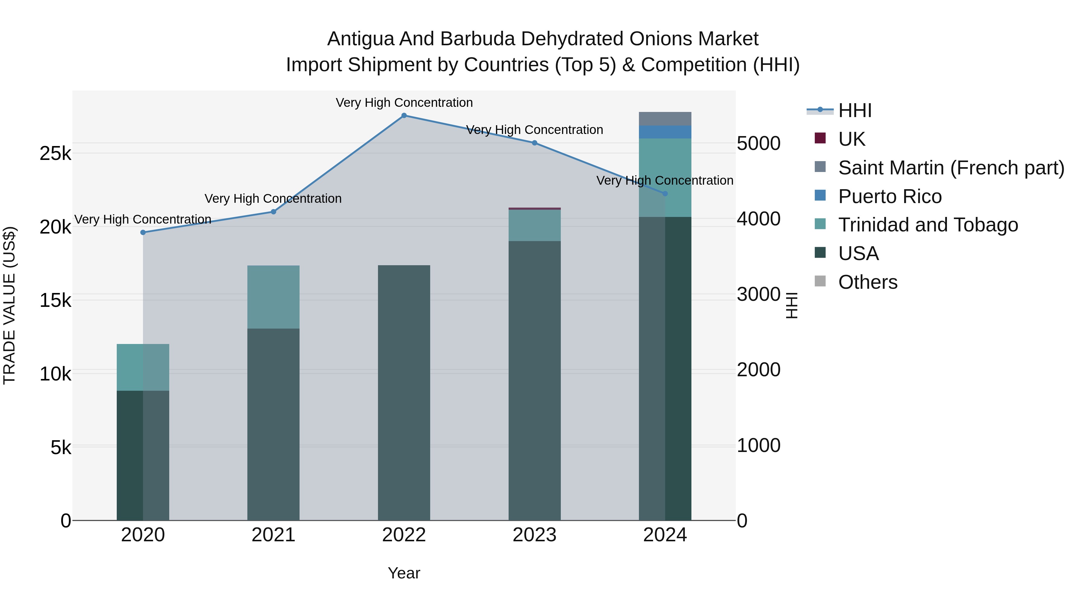 Antigua and Barbuda Dehydrated Onions Market Top 5 Importing Countries and Market Competition (HHI) Analysis