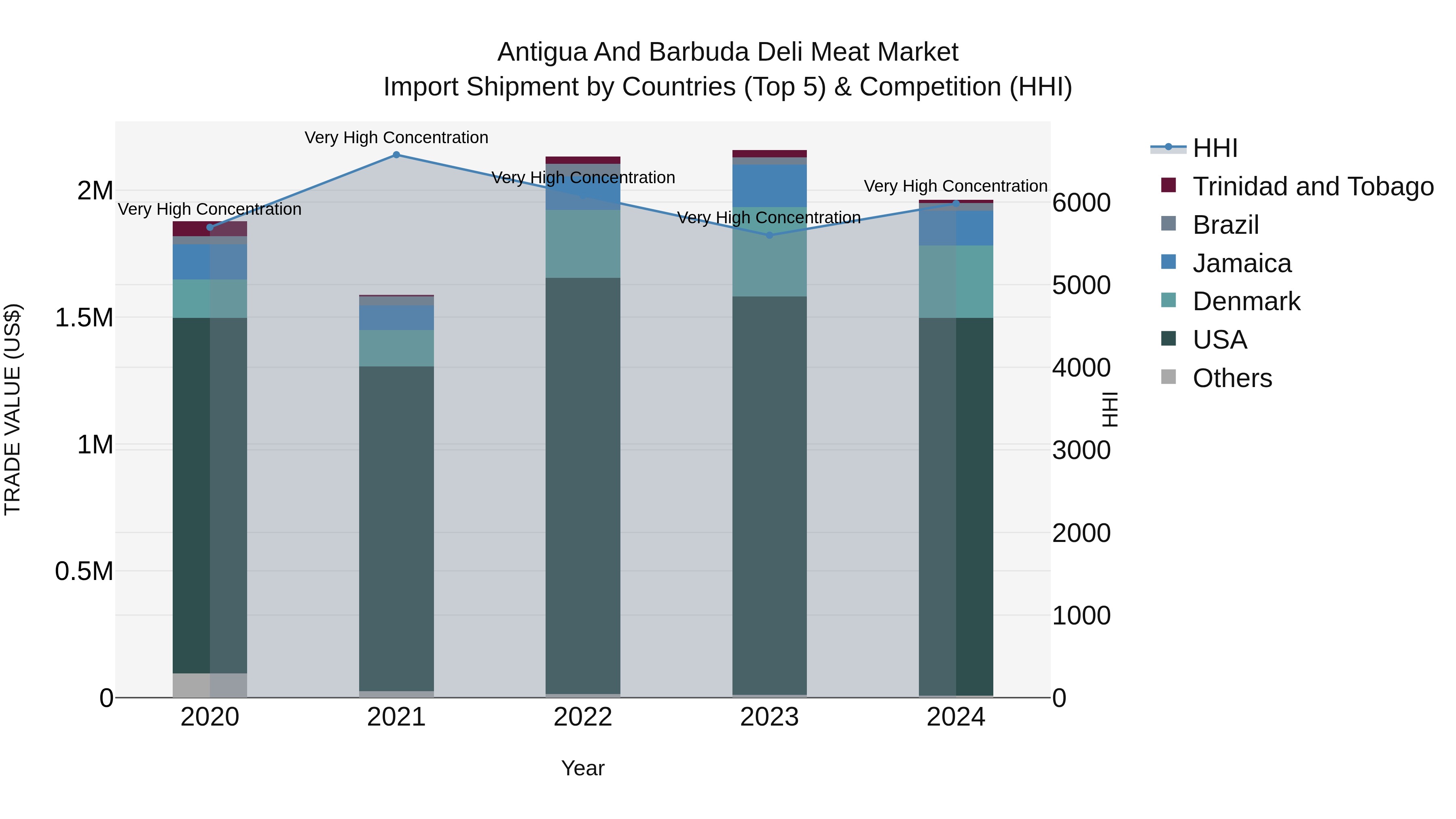 Antigua and Barbuda Deli Meat Market Top 5 Importing Countries and Market Competition (HHI) Analysis