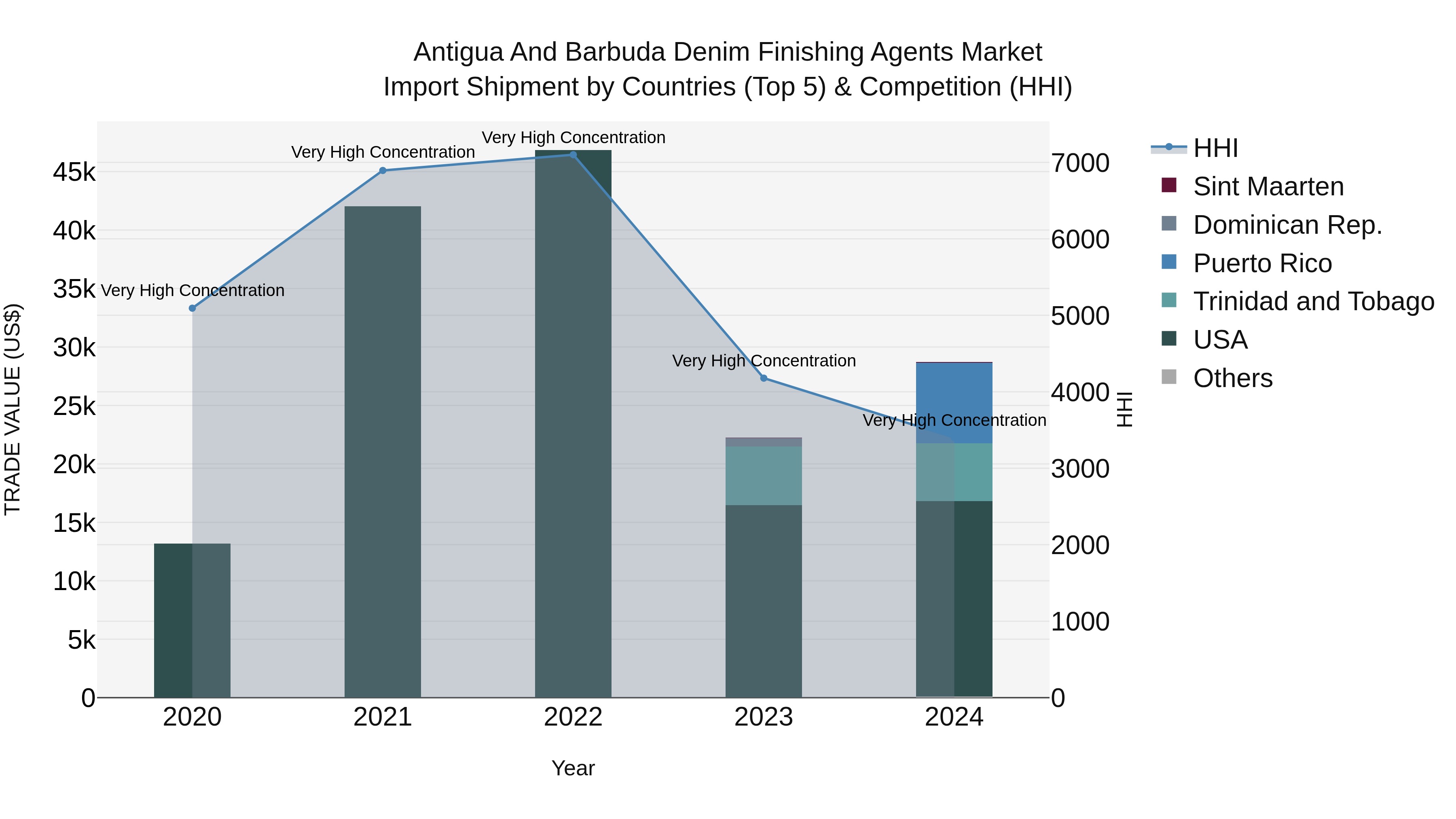Antigua and Barbuda Denim Finishing Agents Market Top 5 Importing Countries and Market Competition (HHI) Analysis