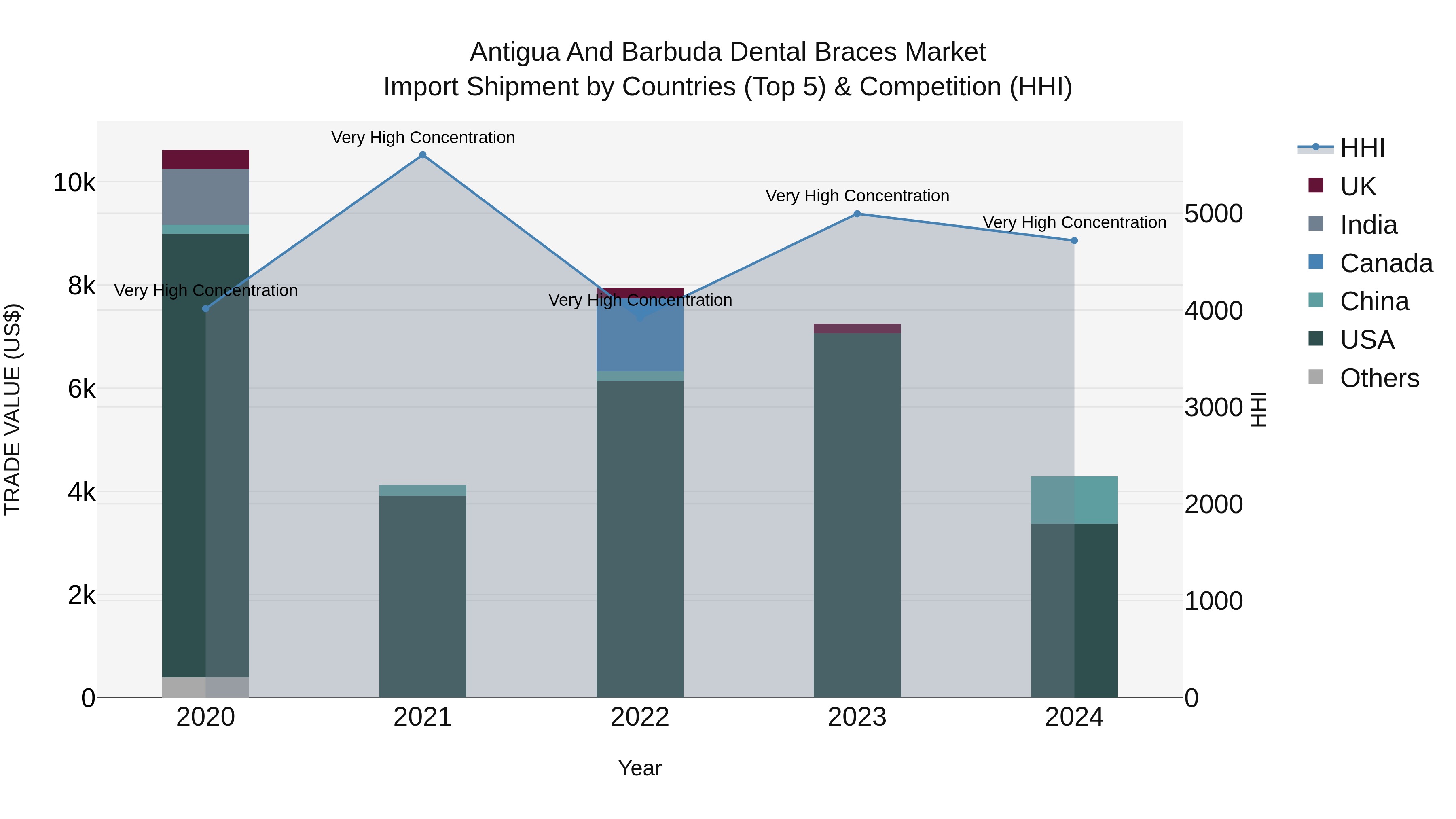 Antigua and Barbuda Dental Braces Market Top 5 Importing Countries and Market Competition (HHI) Analysis