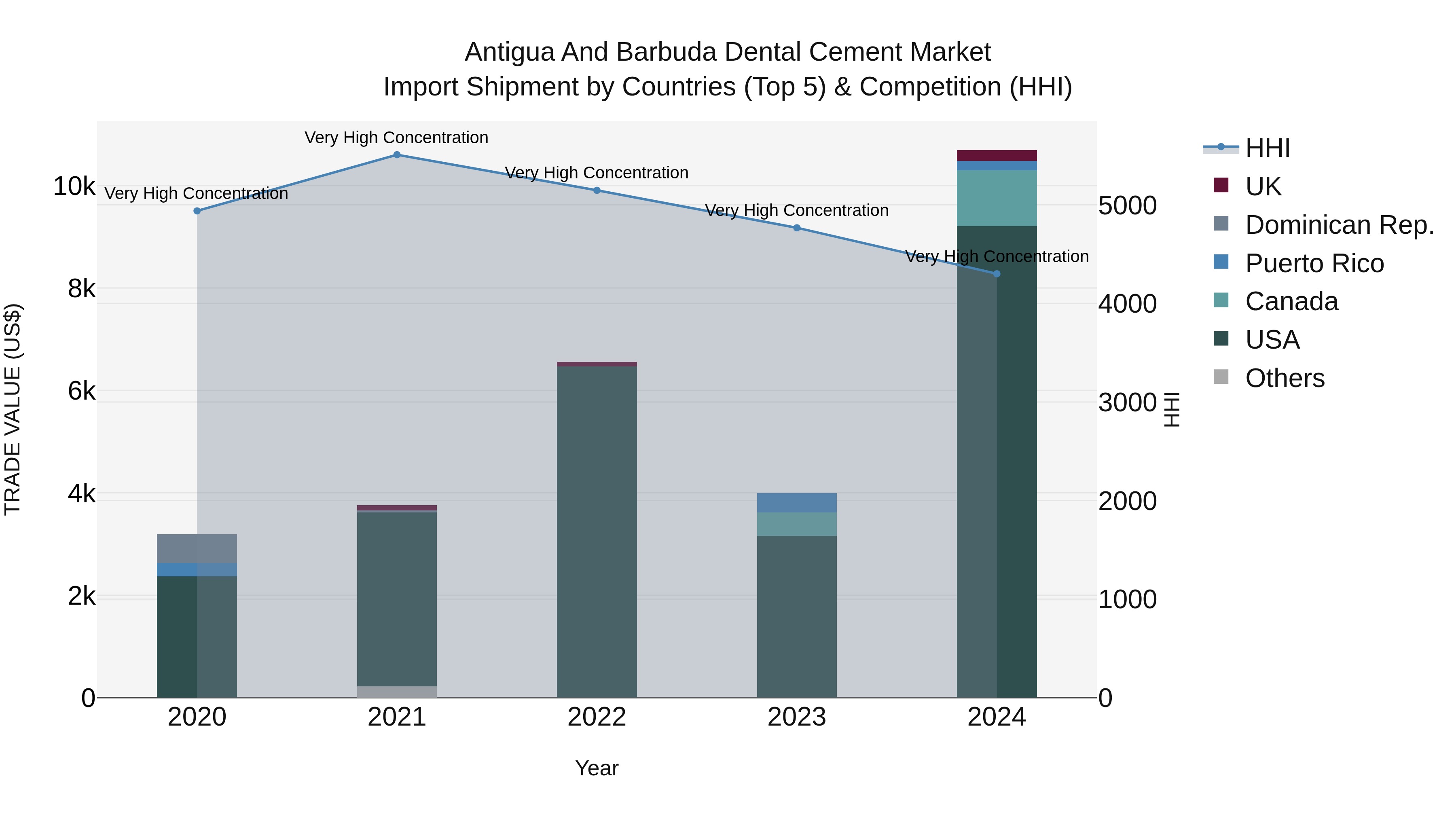 Antigua and Barbuda Dental Cement Market Top 5 Importing Countries and Market Competition (HHI) Analysis