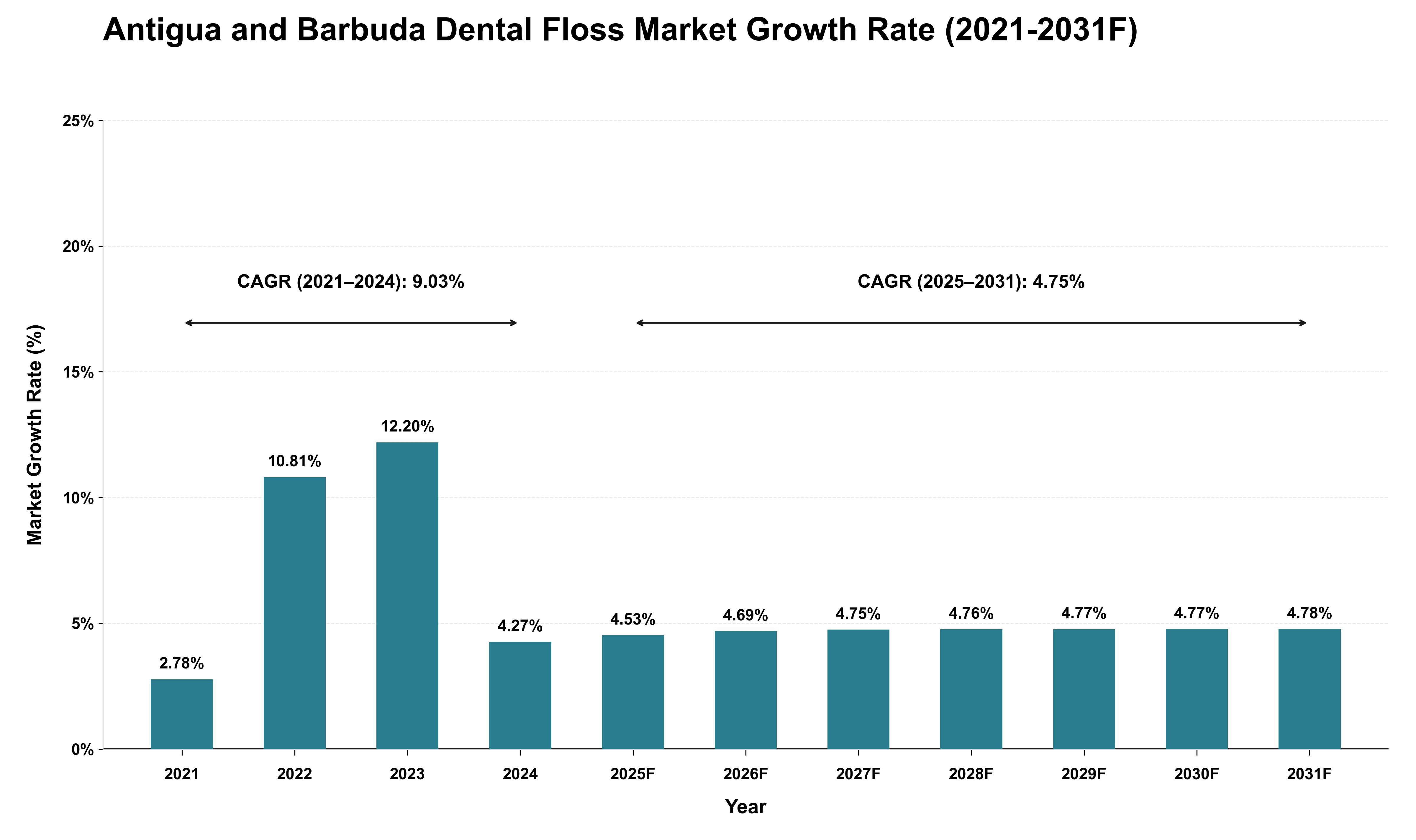 Antigua and Barbuda Dental Floss Market Growth Rate Analysis (2021 - 2031)