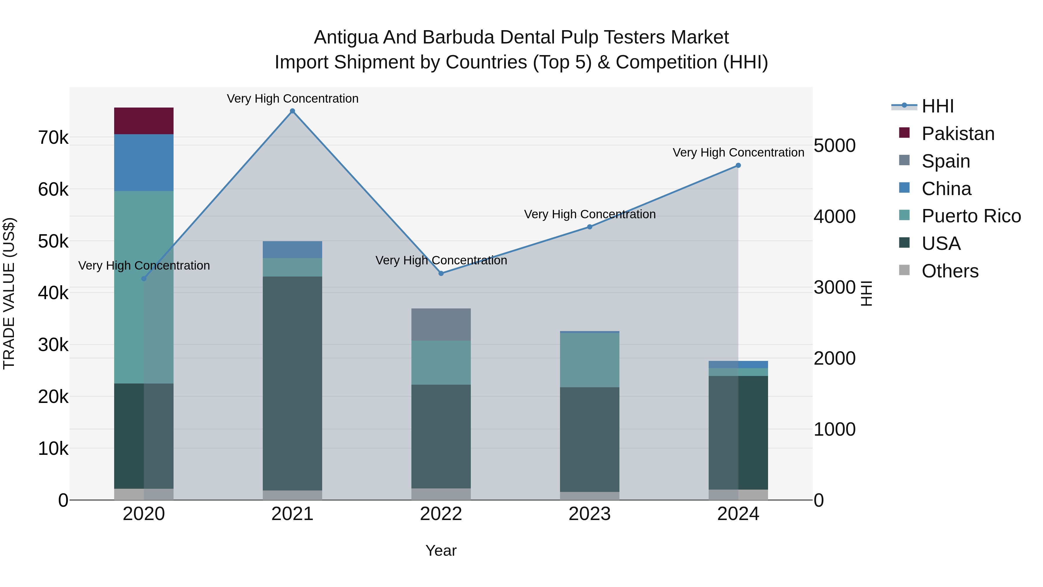 Antigua and Barbuda Dental Pulp Testers Market Top 5 Importing Countries and Market Competition (HHI) Analysis