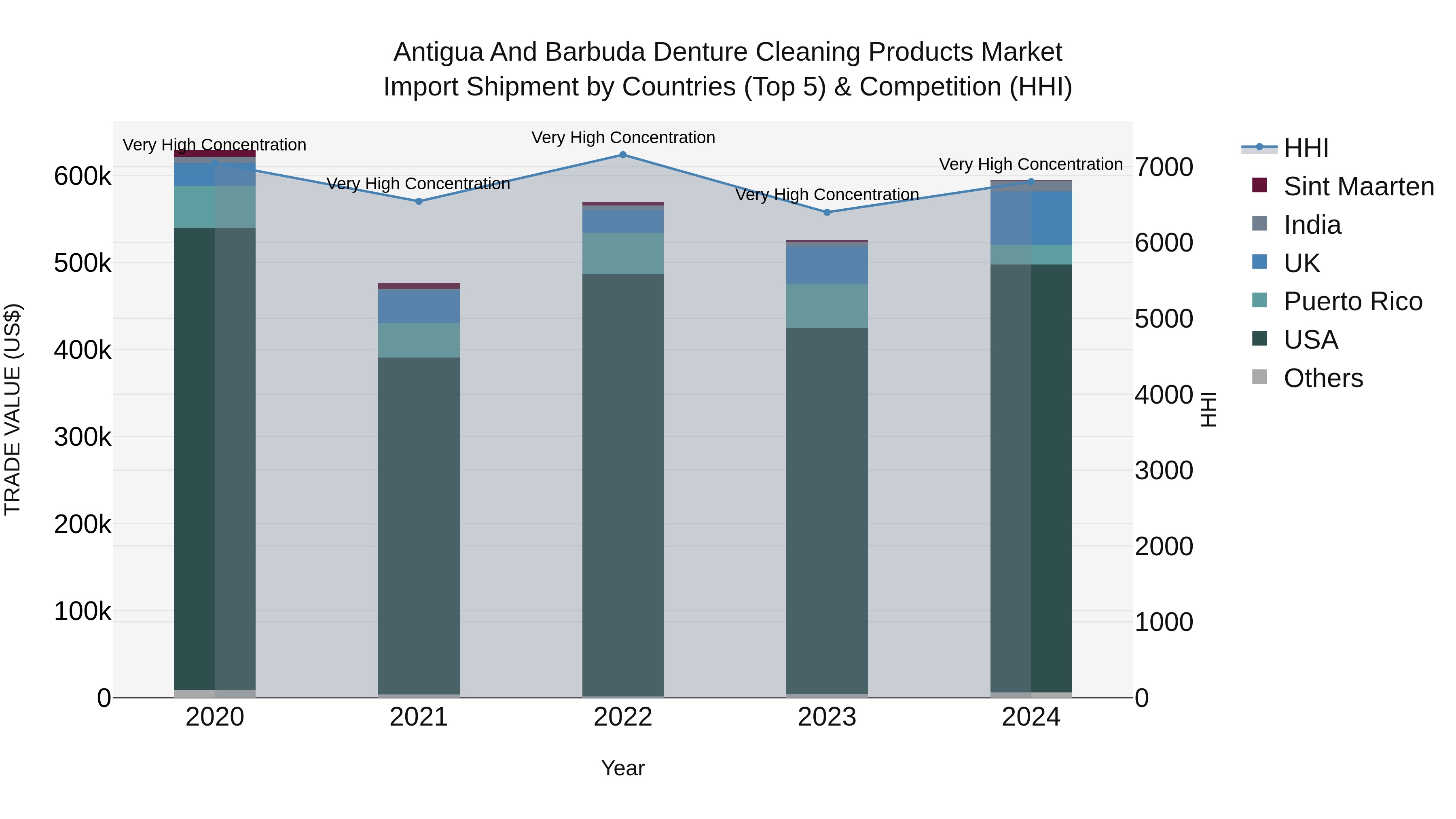 Antigua and Barbuda Denture Cleaning Products Market Top 5 Importing Countries and Market Competition (HHI) Analysis