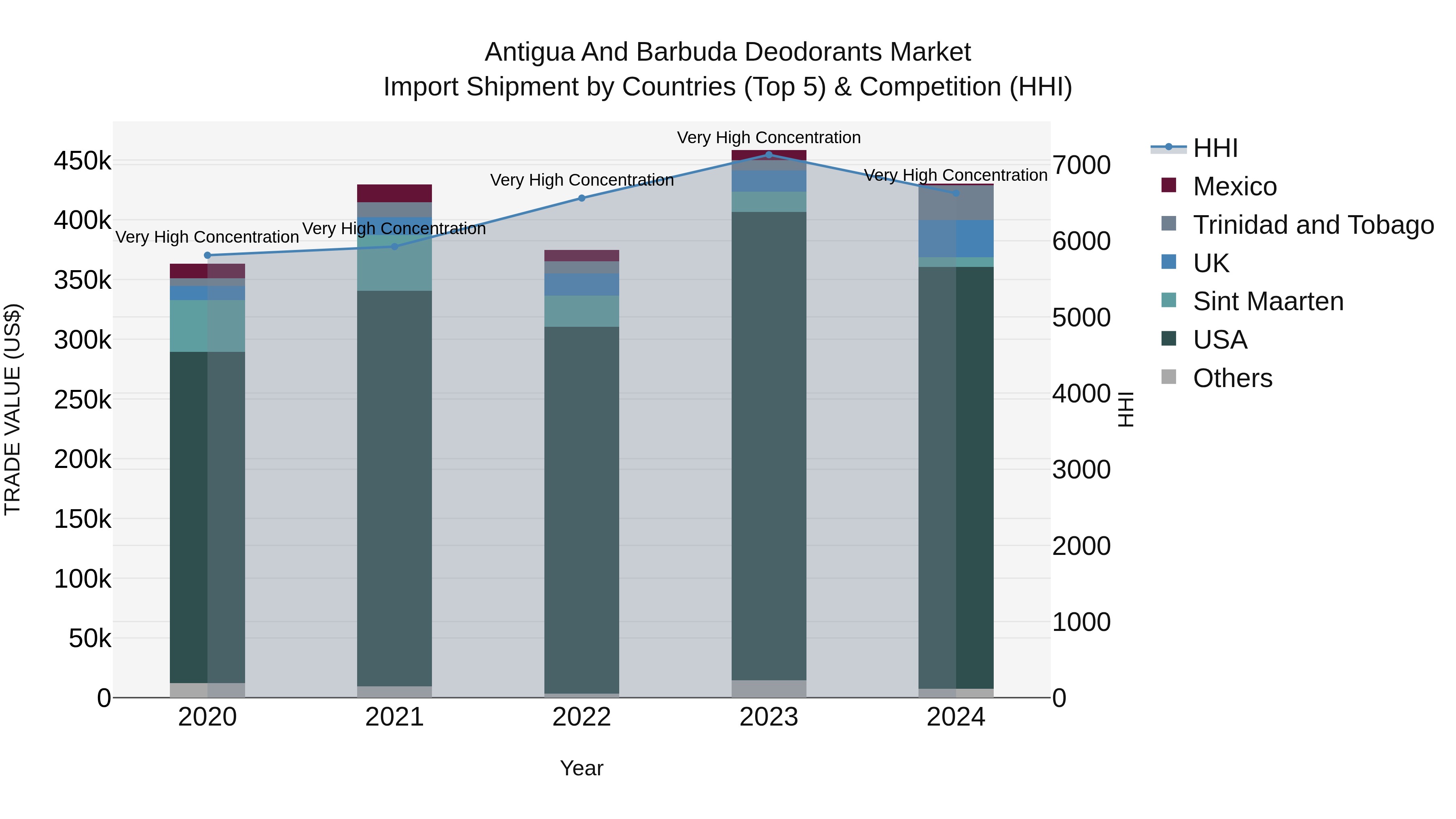 Antigua and Barbuda Deodorants Market Top 5 Importing Countries and Market Competition (HHI) Analysis