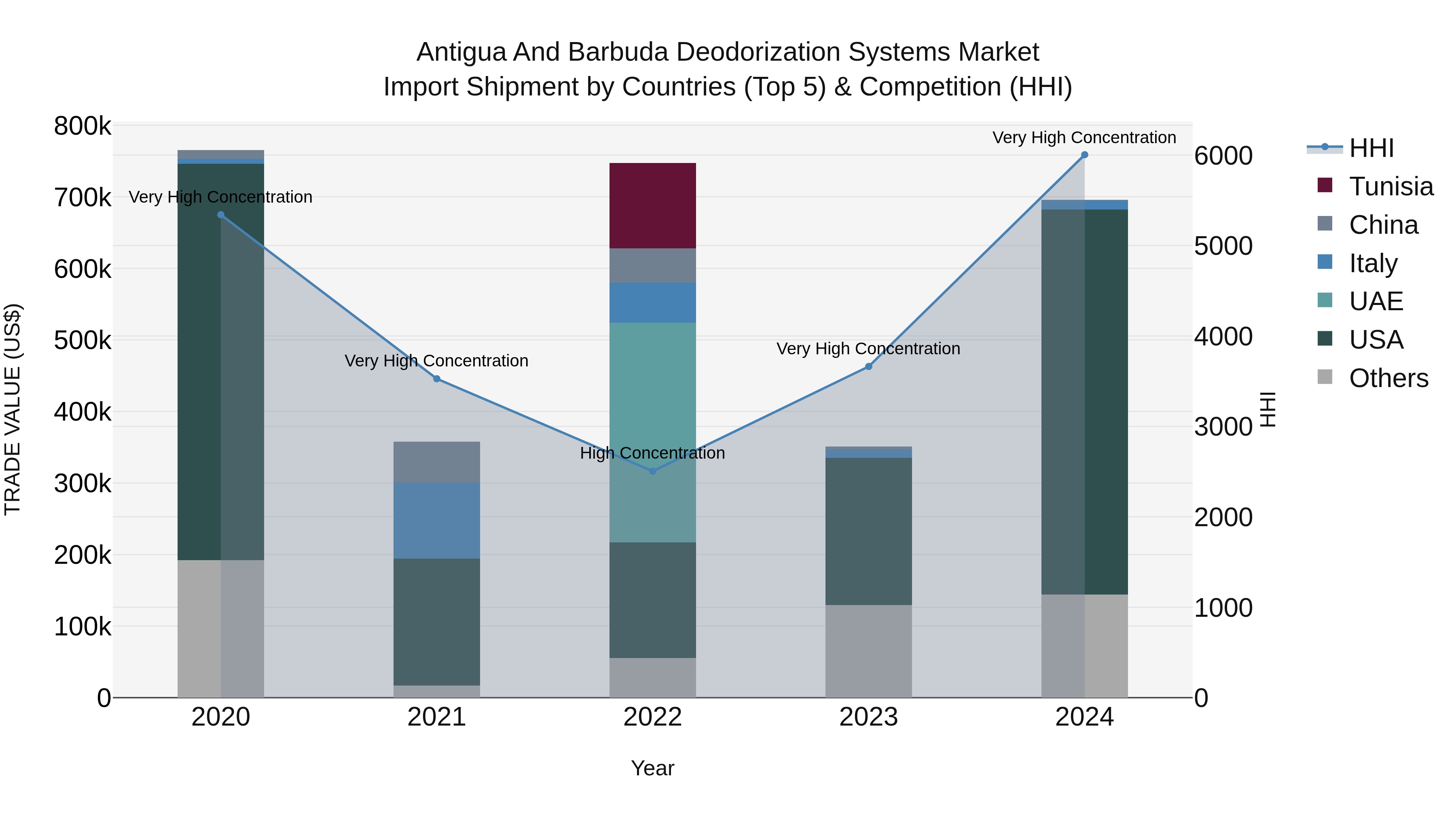 Antigua and Barbuda Deodorization Systems Market Top 5 Importing Countries and Market Competition (HHI) Analysis
