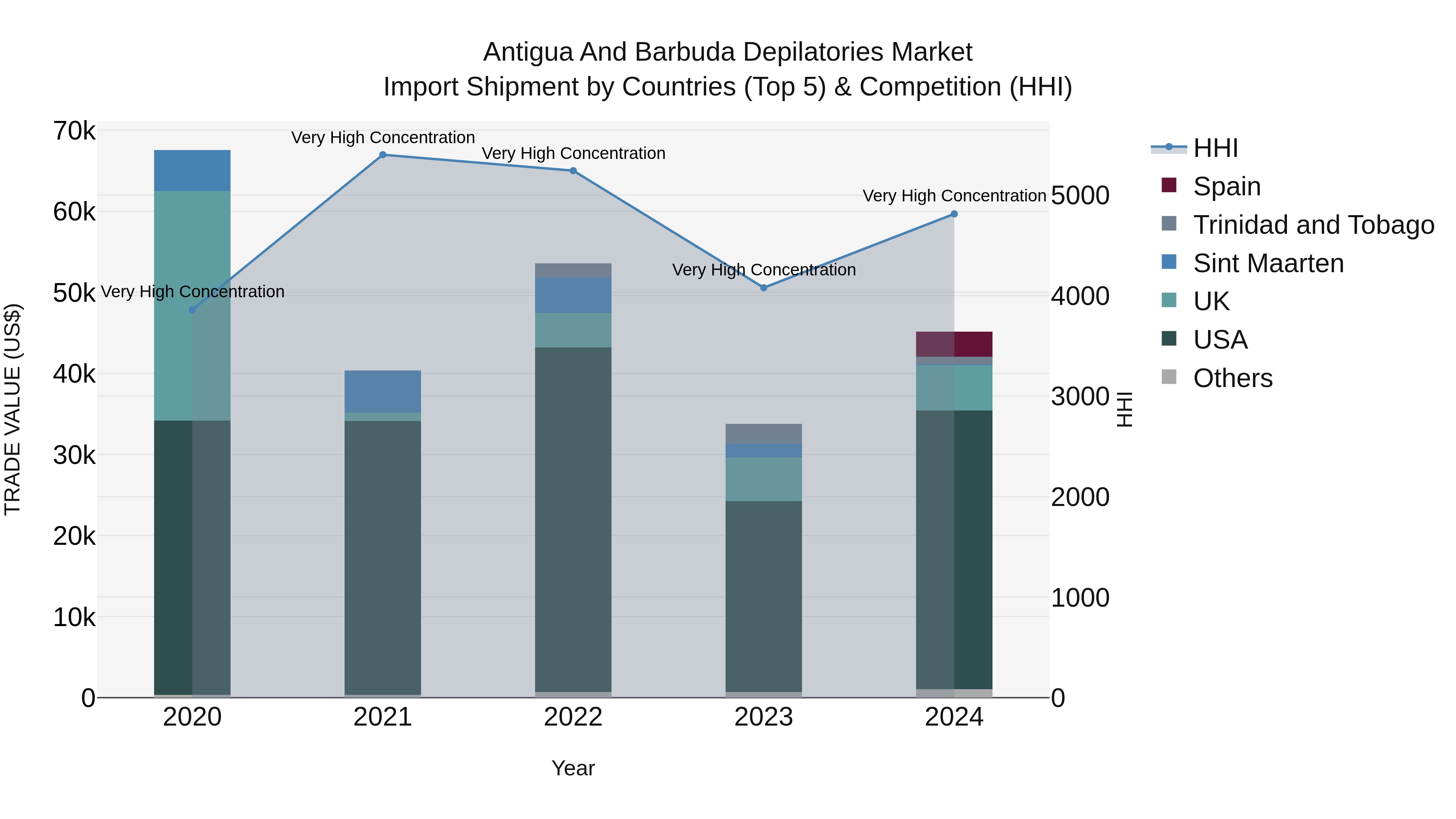 Antigua and Barbuda Depilatories Market Top 5 Importing Countries and Market Competition (HHI) Analysis