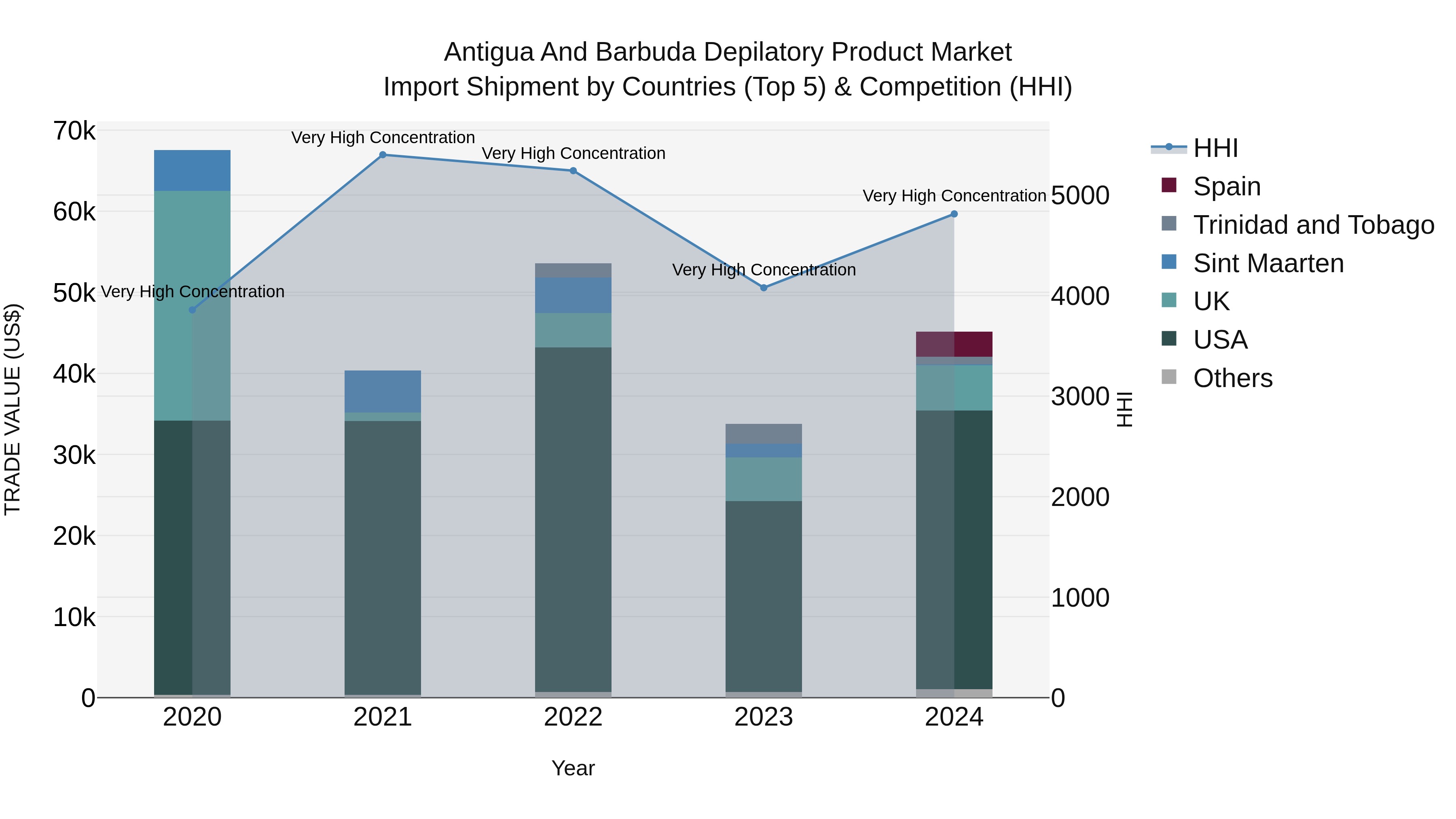 Antigua and Barbuda Depilatory Product Market Top 5 Importing Countries and Market Competition (HHI) Analysis