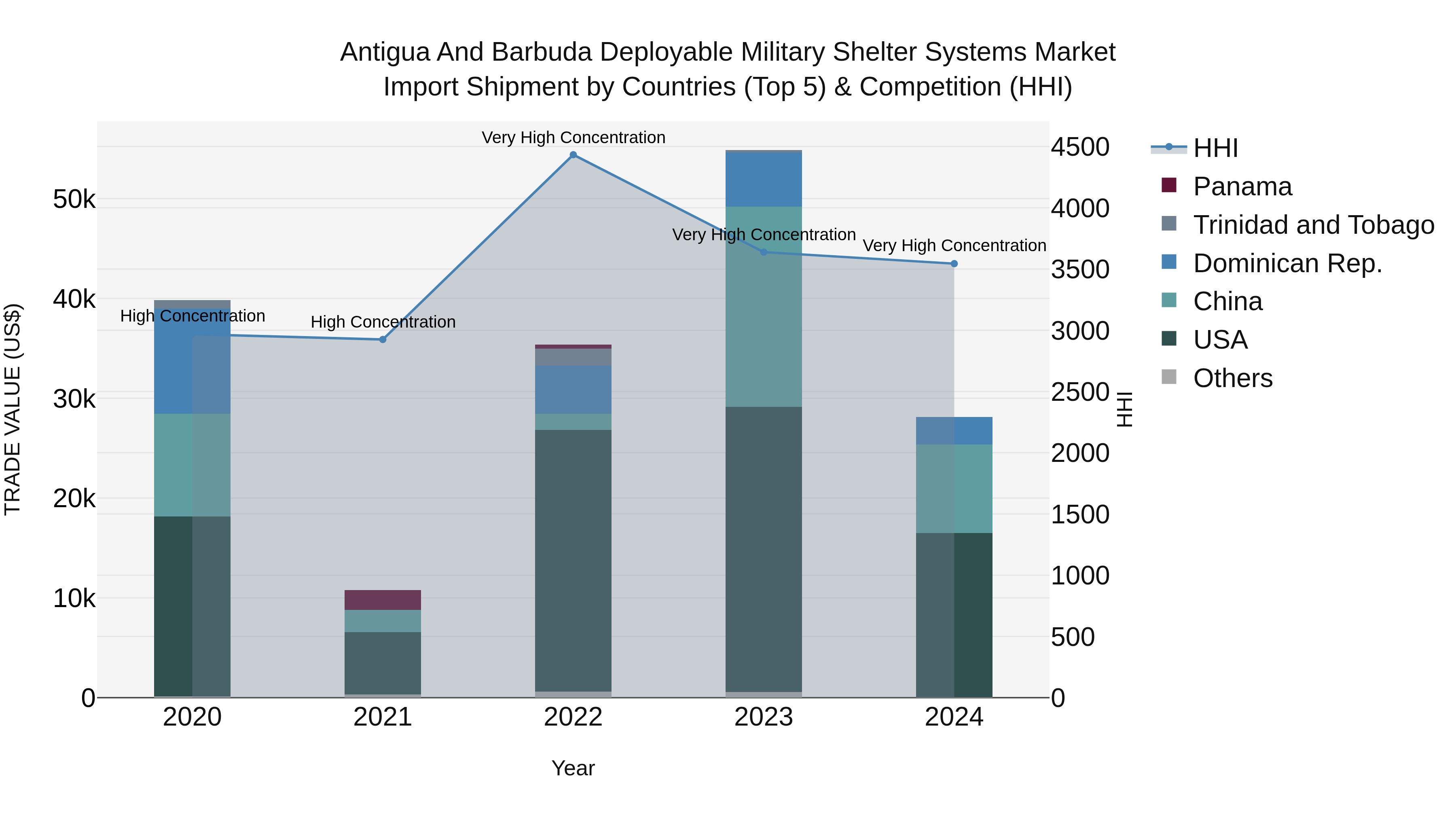 Antigua and Barbuda Deployable Military Shelter Systems Market Top 5 Importing Countries and Market Competition (HHI) Analysis