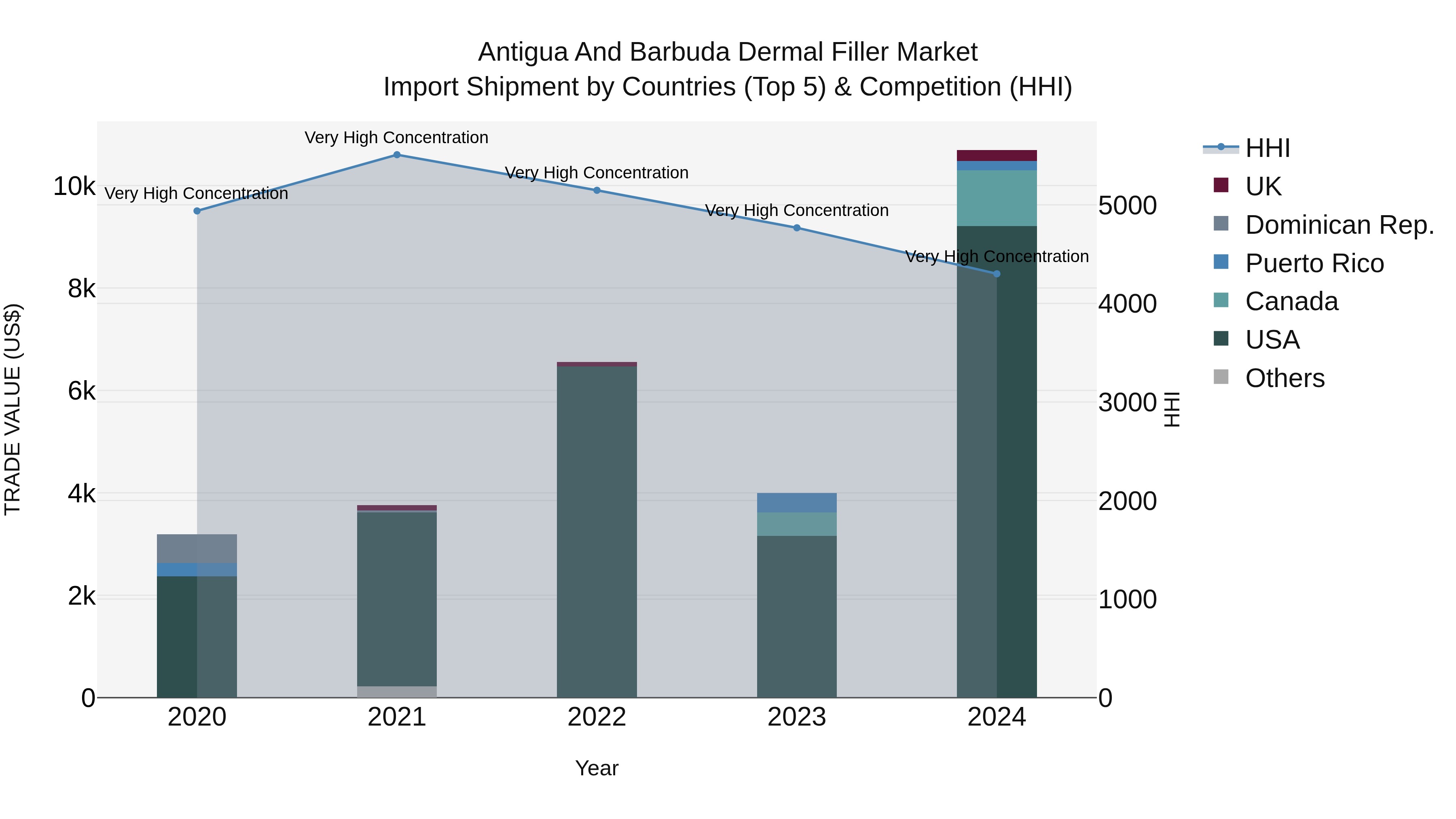 Antigua and Barbuda Dermal Filler Market Top 5 Importing Countries and Market Competition (HHI) Analysis
