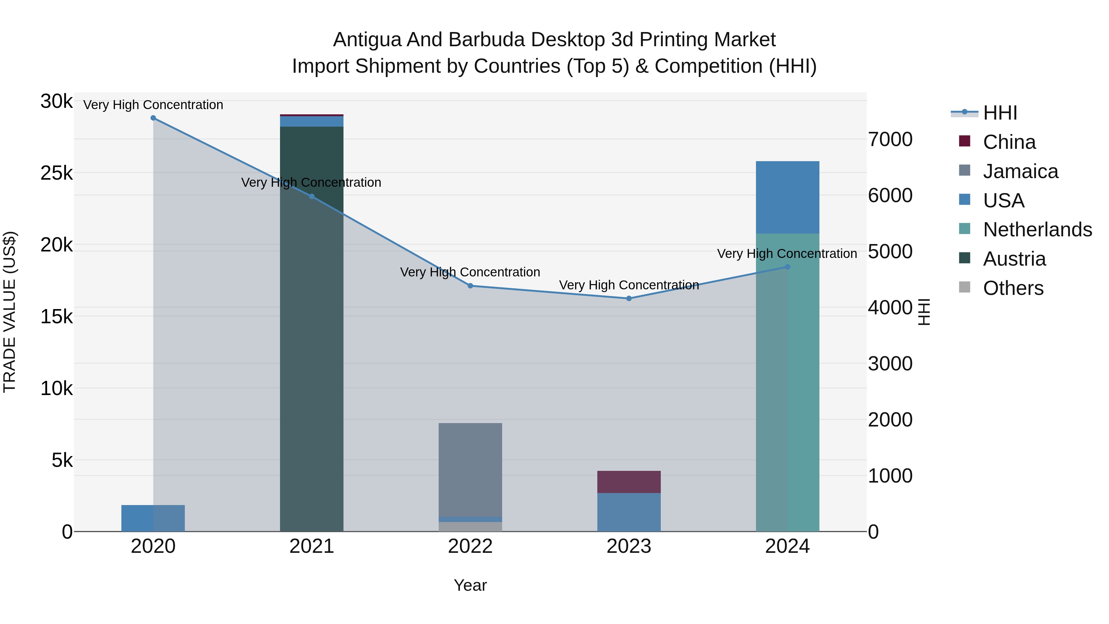 Antigua and Barbuda Desktop 3d Printing Market Top 5 Importing Countries and Market Competition (HHI) Analysis