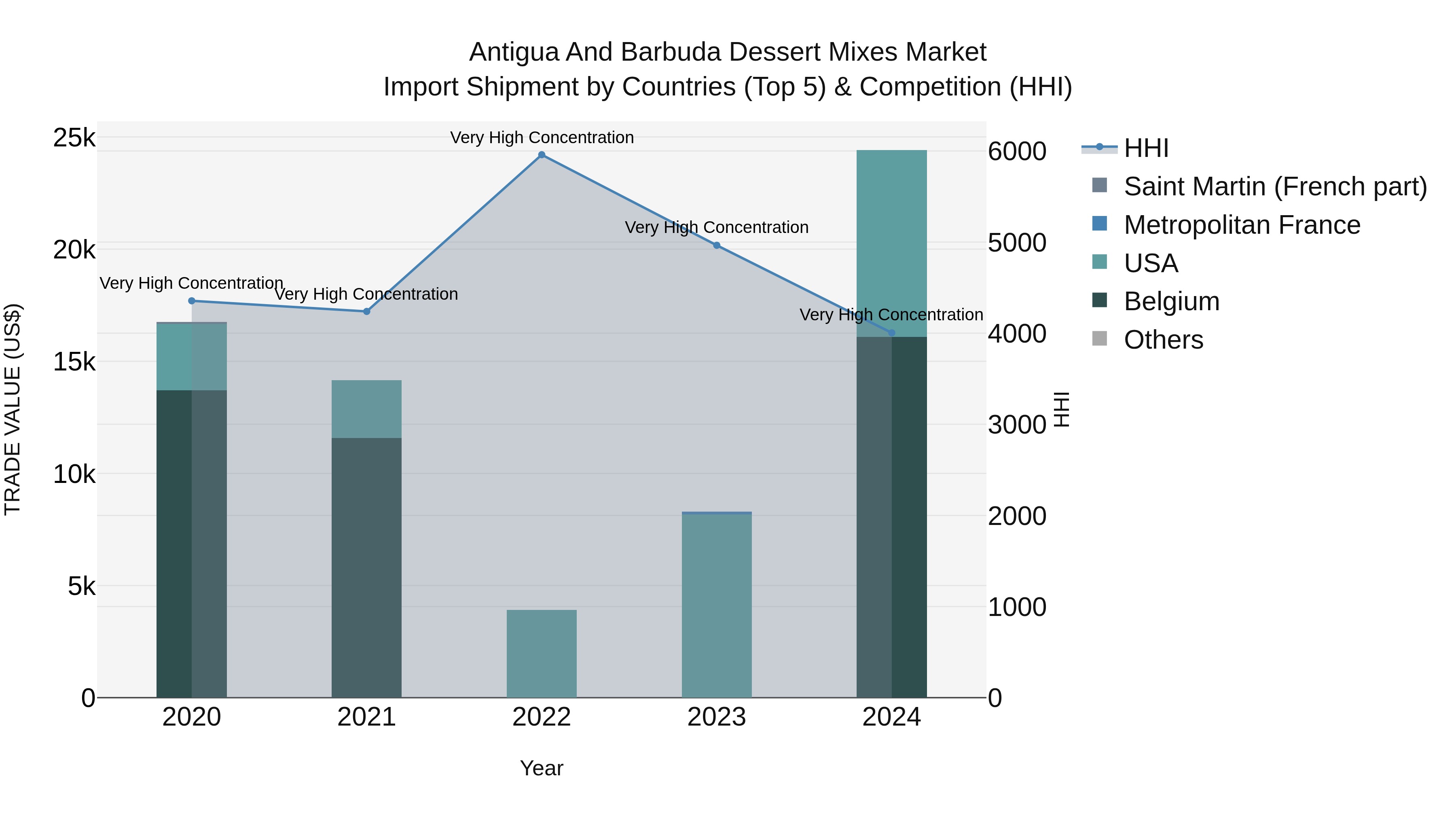 Antigua and Barbuda Dessert Mixes Market Top 5 Importing Countries and Market Competition (HHI) Analysis