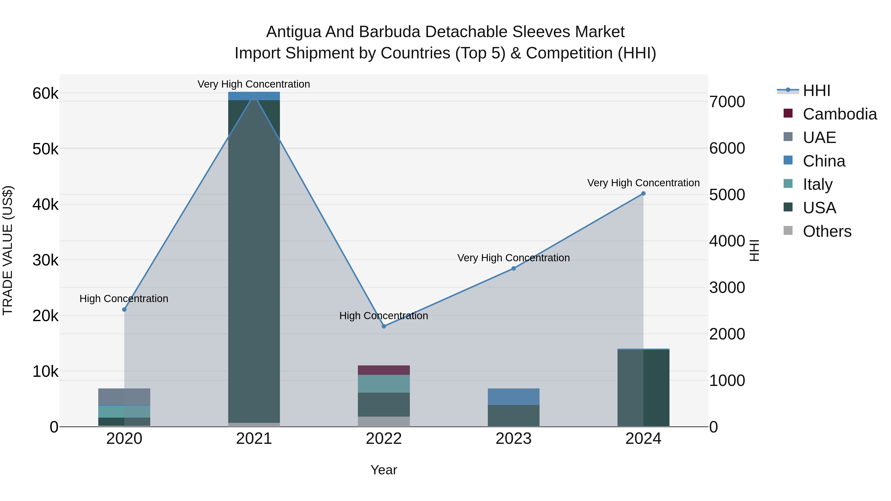 Antigua and Barbuda Detachable Sleeves Market Top 5 Importing Countries and Market Competition (HHI) Analysis