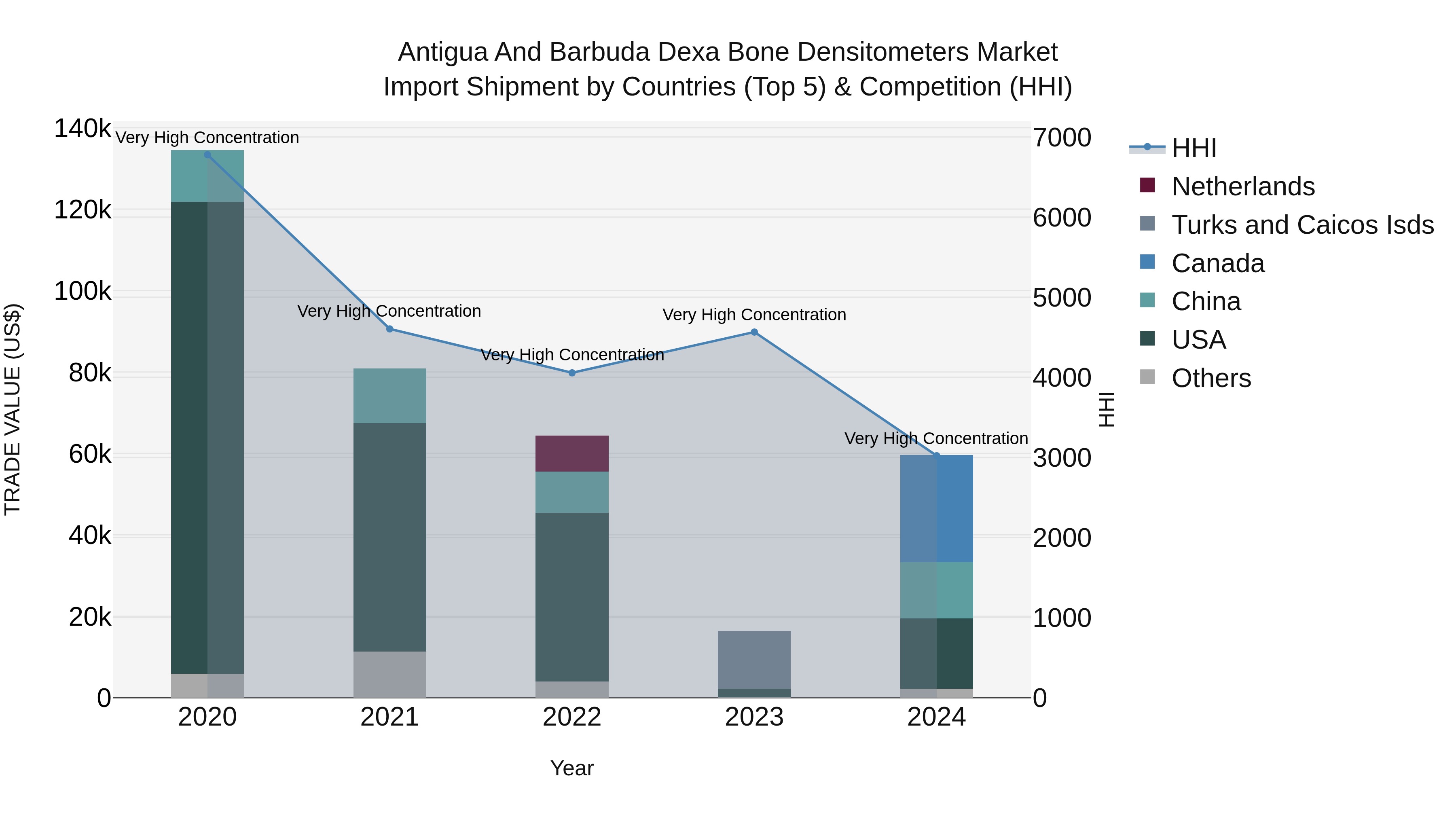 Antigua and Barbuda Dexa Bone Densitometers Market Top 5 Importing Countries and Market Competition (HHI) Analysis