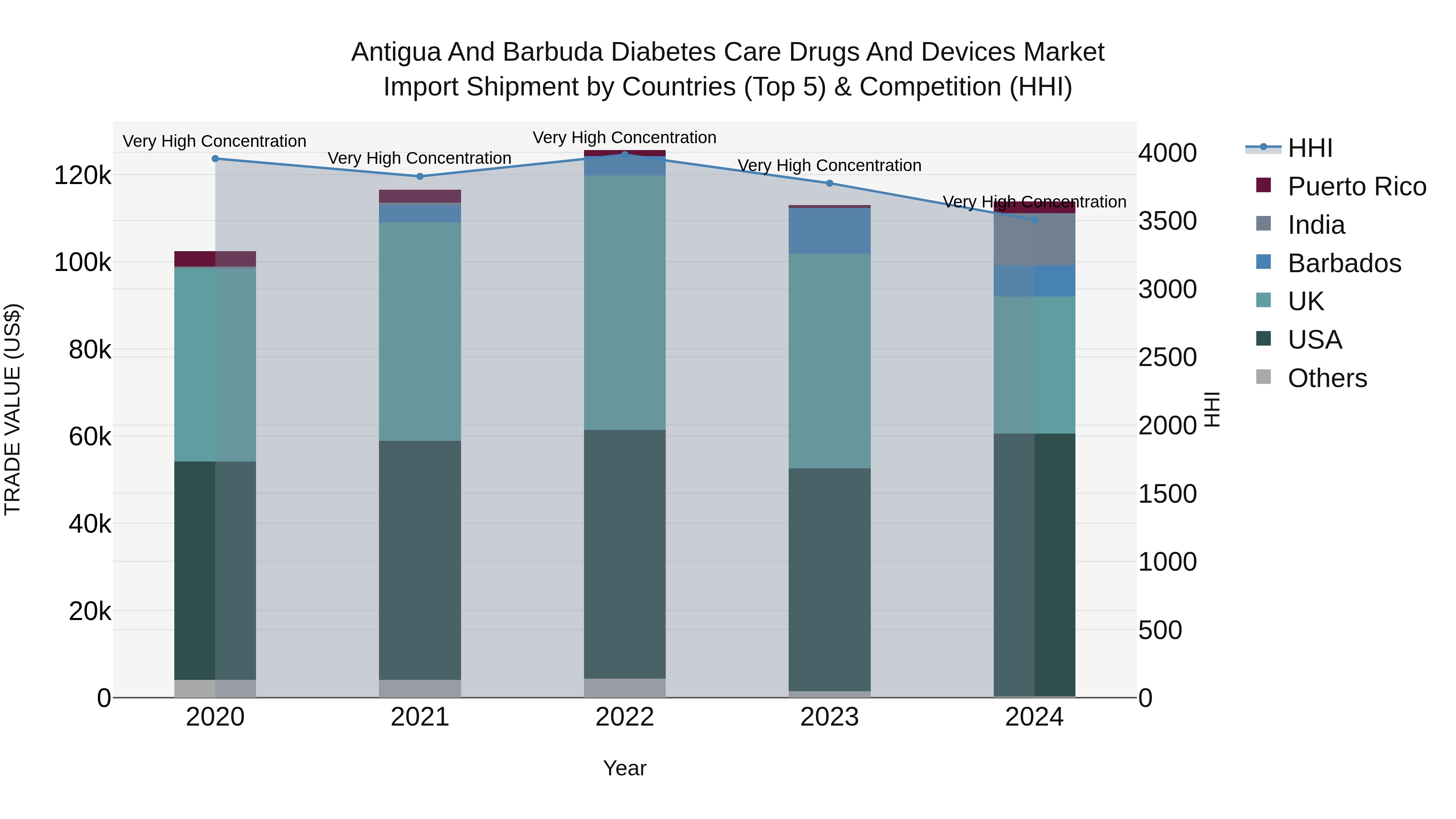 Antigua and Barbuda Diabetes Care Drugs and Devices Market Top 5 Importing Countries and Market Competition (HHI) Analysis