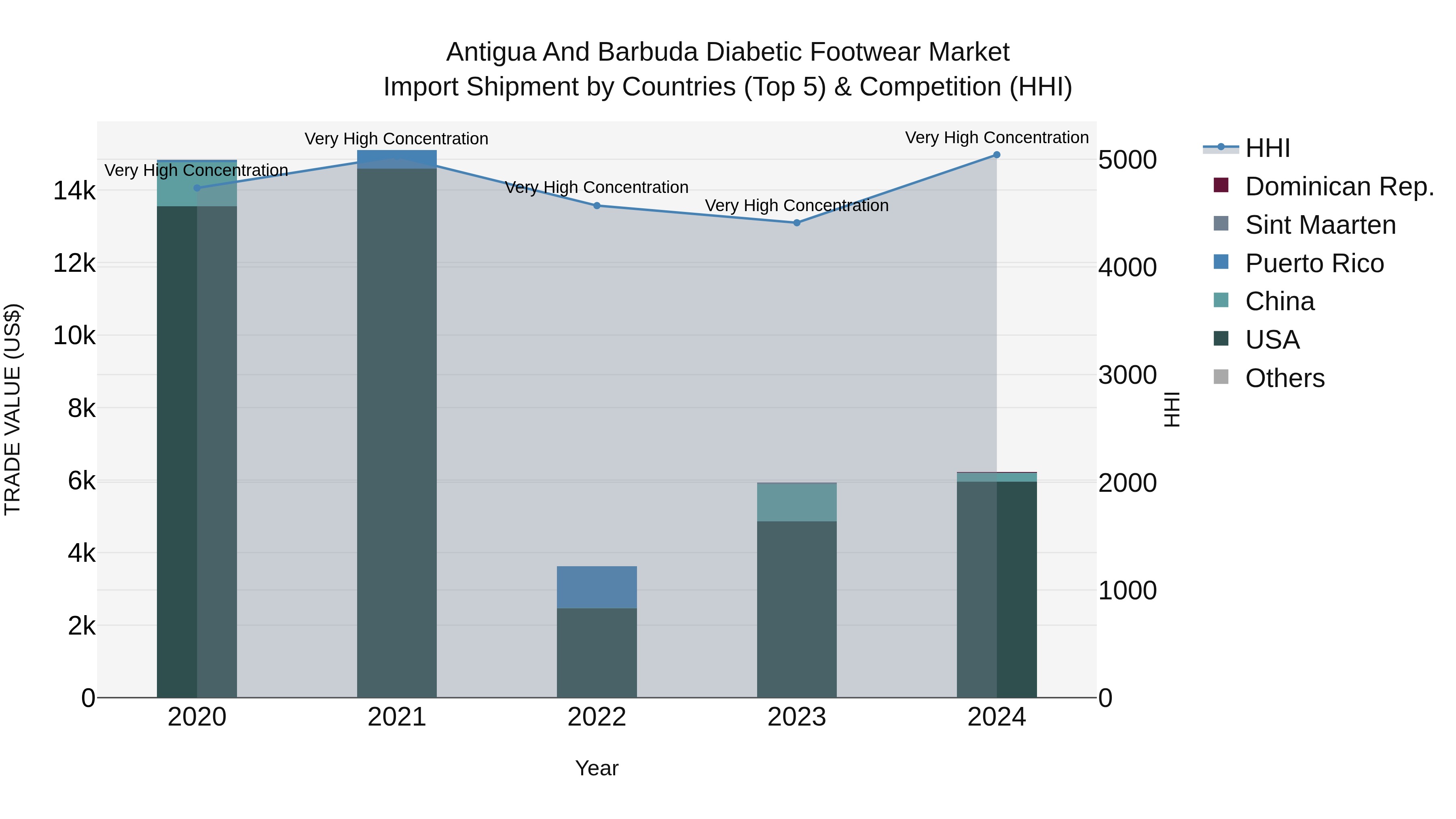 Antigua and Barbuda Diabetic Footwear Market Top 5 Importing Countries and Market Competition (HHI) Analysis