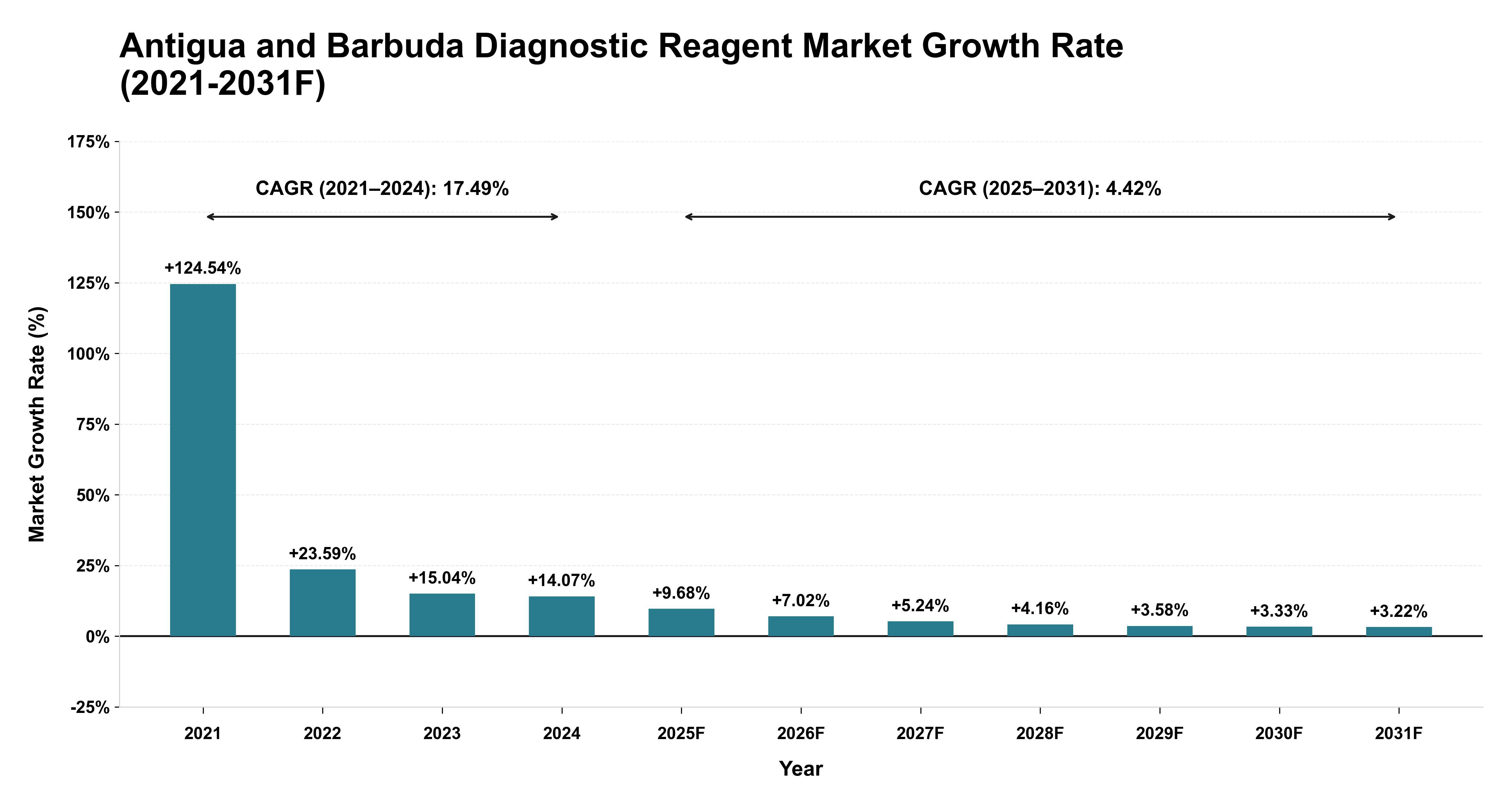 Antigua and Barbuda Diagnostic Reagent Market Year-wise Growth Rate (2021-2031F)