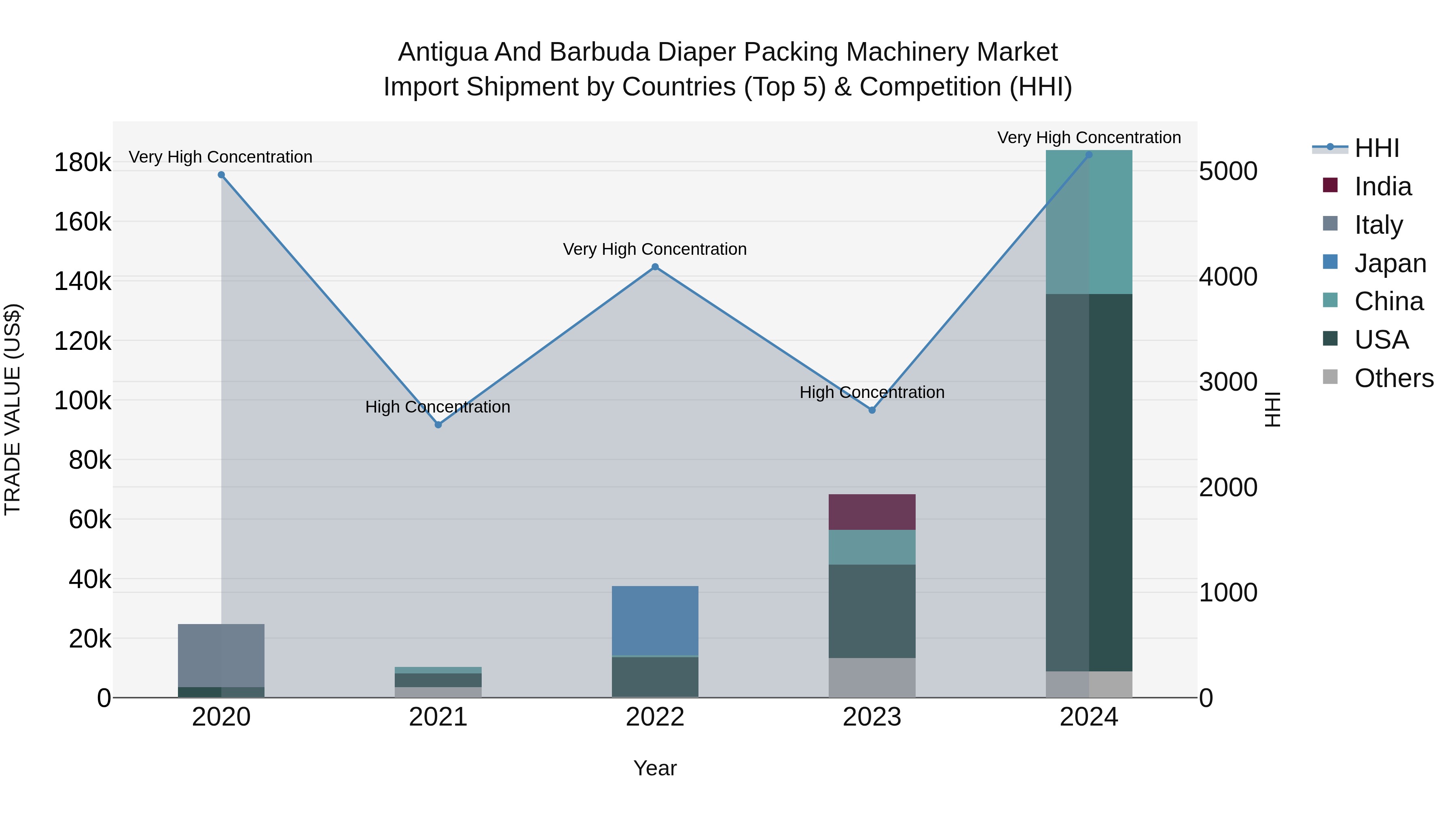 Antigua and Barbuda Diaper Packing Machinery Market Top 5 Importing Countries and Market Competition (HHI) Analysis
