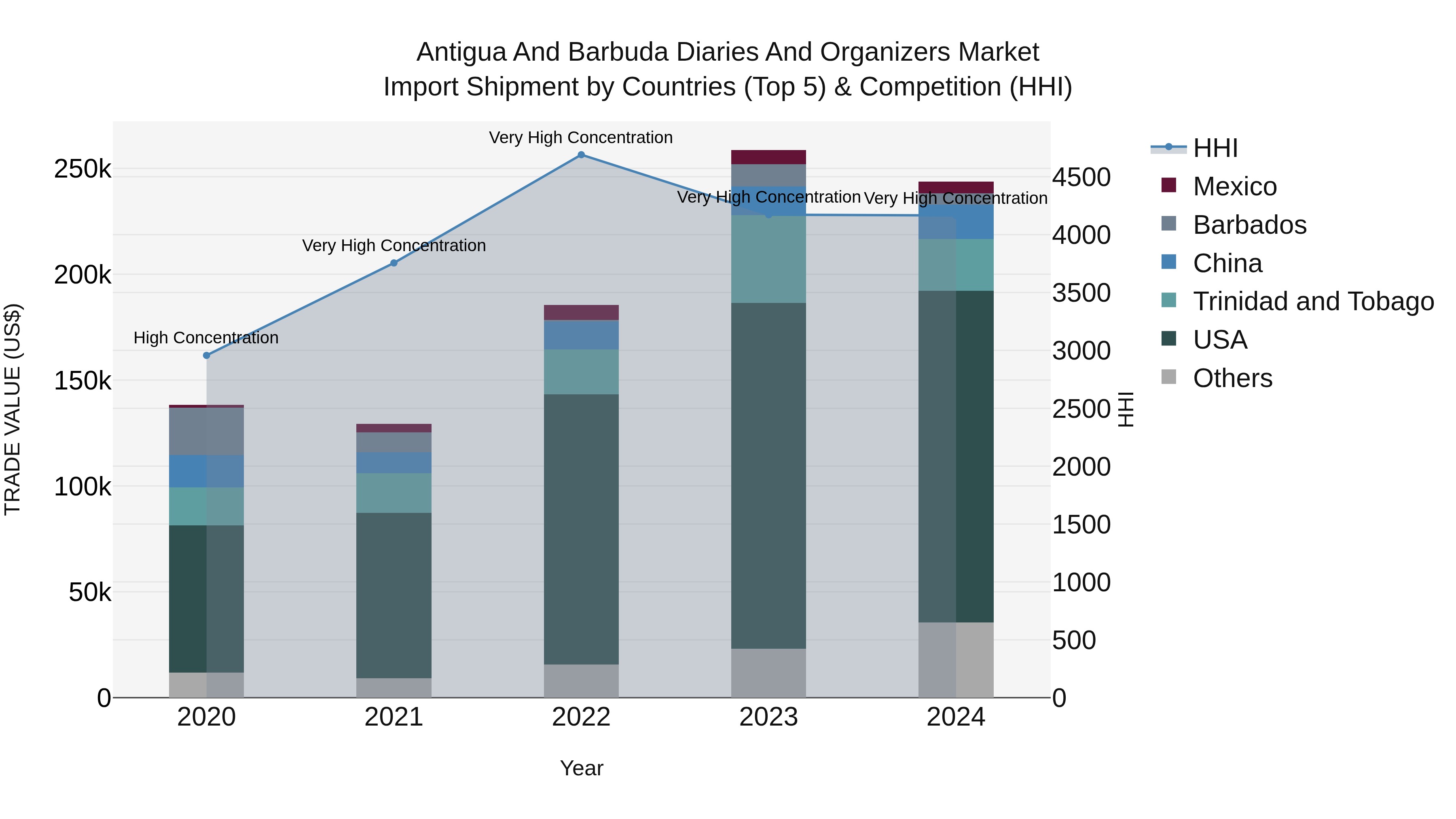 Antigua and Barbuda Diaries and Organizers Market Top 5 Importing Countries and Market Competition (HHI) Analysis