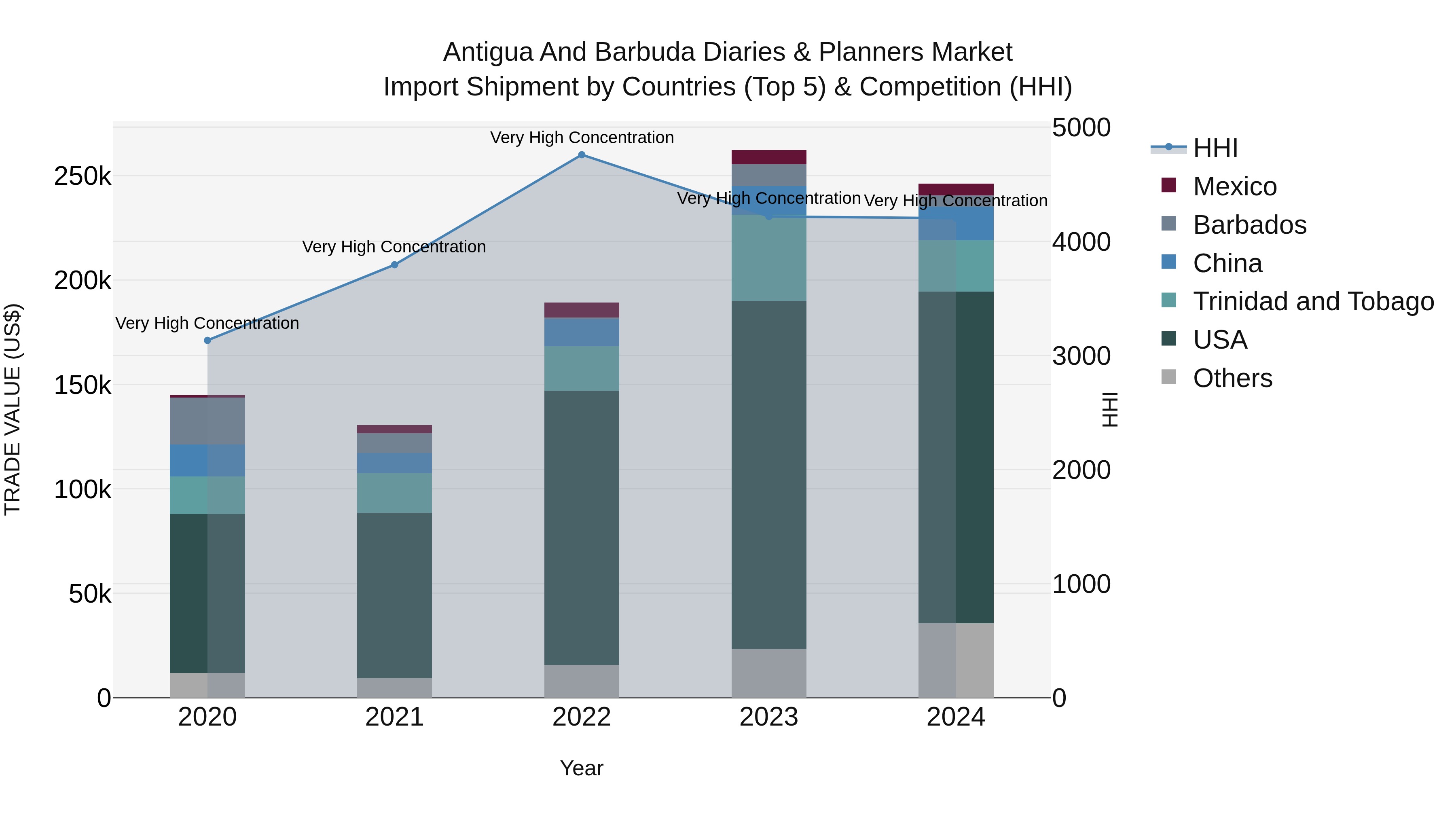 Antigua and Barbuda Diaries & Planners Market Top 5 Importing Countries and Market Competition (HHI) Analysis