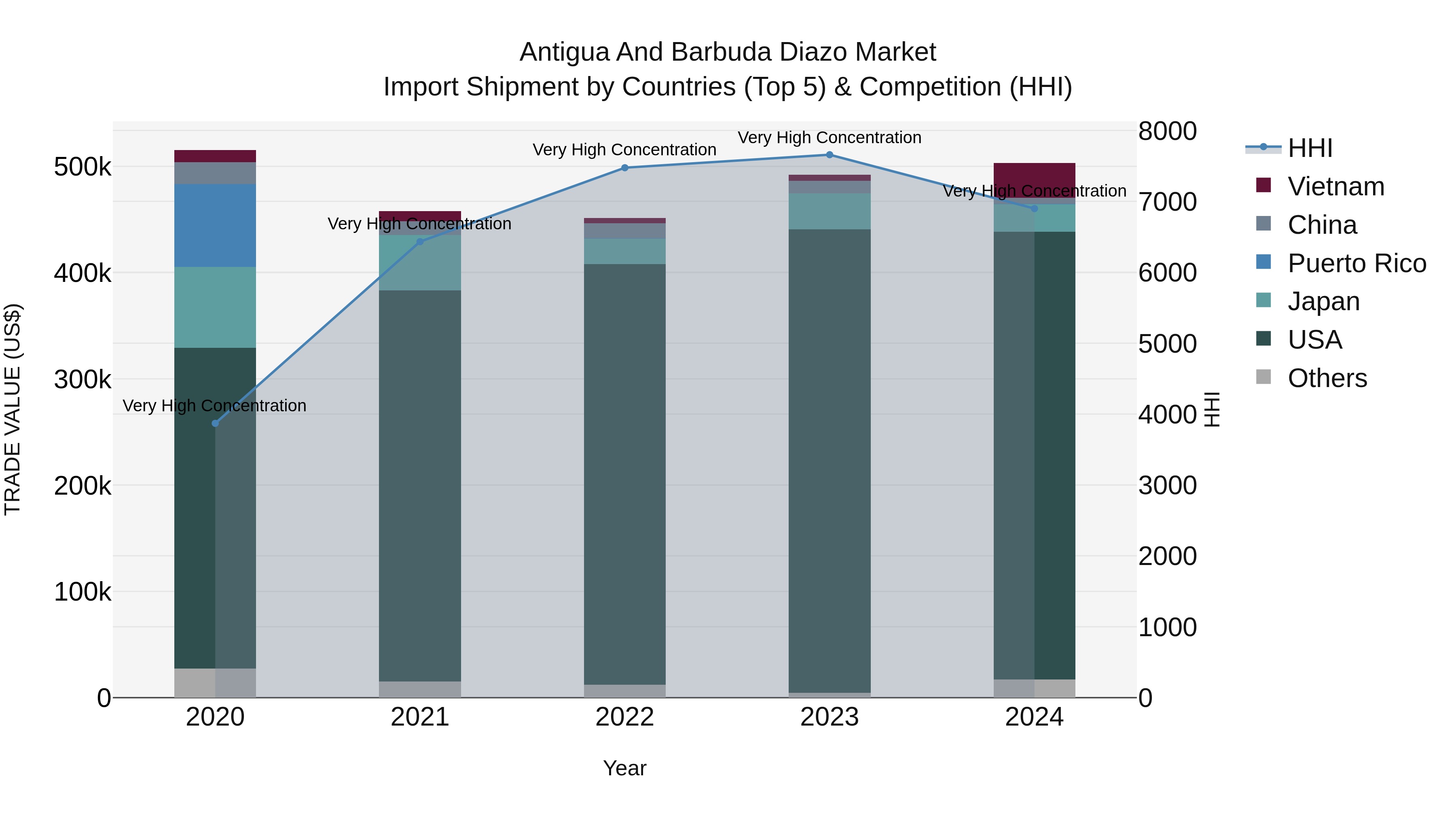 Antigua and Barbuda Diazo Market Top 5 Importing Countries and Market Competition (HHI) Analysis