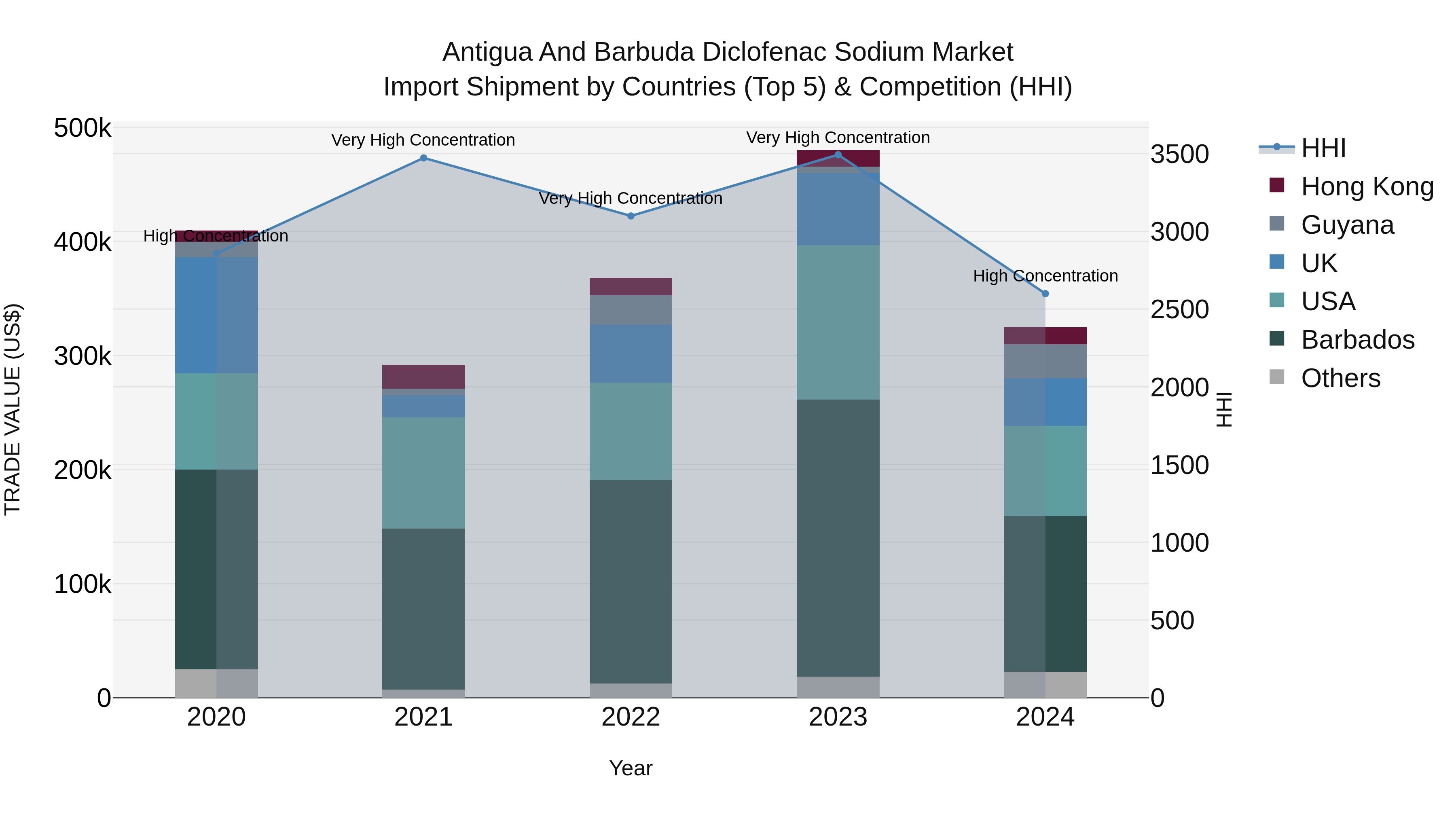 Antigua and Barbuda Diclofenac Sodium Market Top 5 Importing Countries and Market Competition (HHI) Analysis