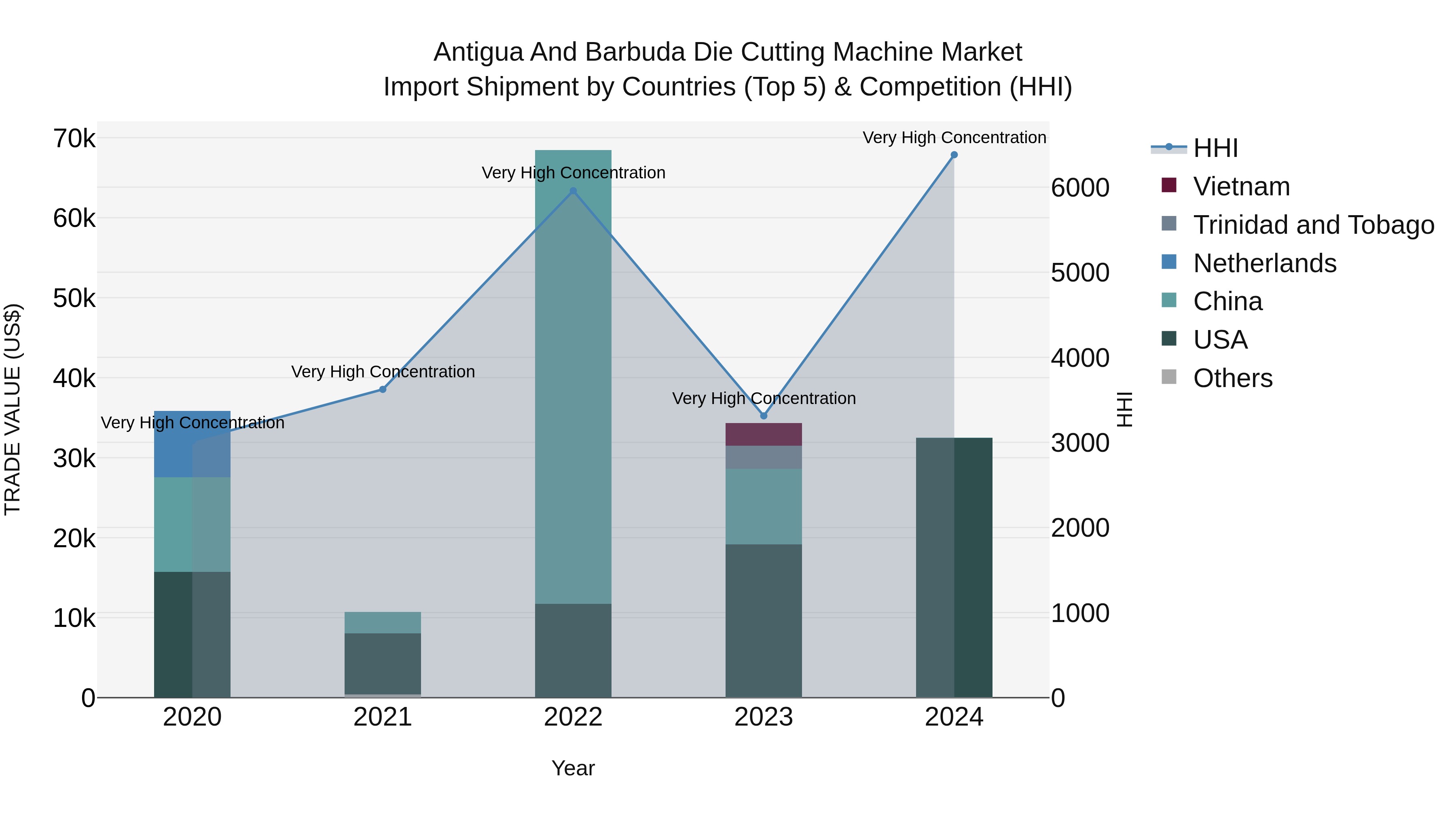 Antigua and Barbuda Die Cutting Machine Market Top 5 Importing Countries and Market Competition (HHI) Analysis
