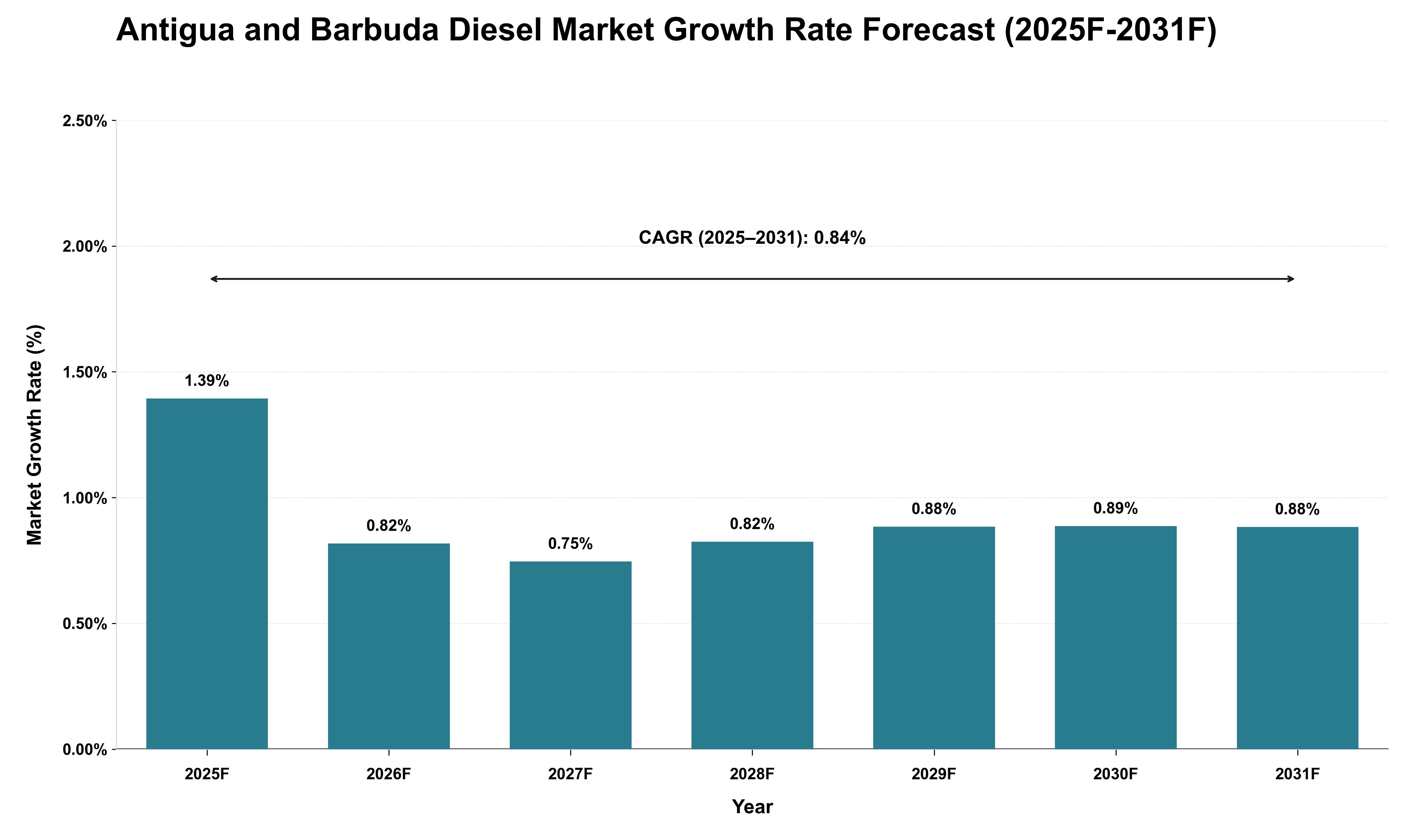 Antigua and Barbuda Diesel Market Growth Rate Analysis (2025 - 2031)