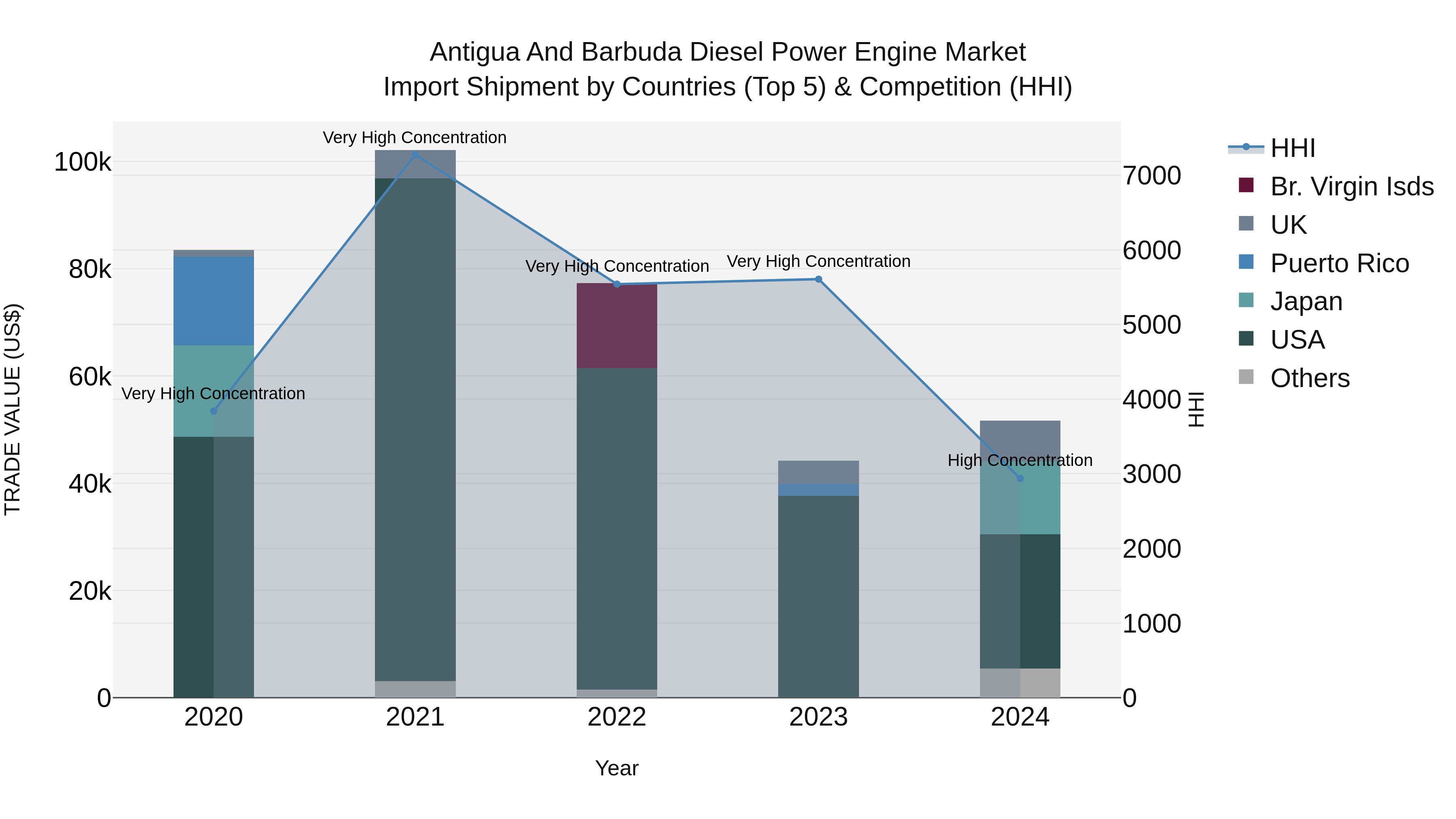 Antigua and Barbuda Diesel Power Engine Market Top 5 Importing Countries and Market Competition (HHI) Analysis