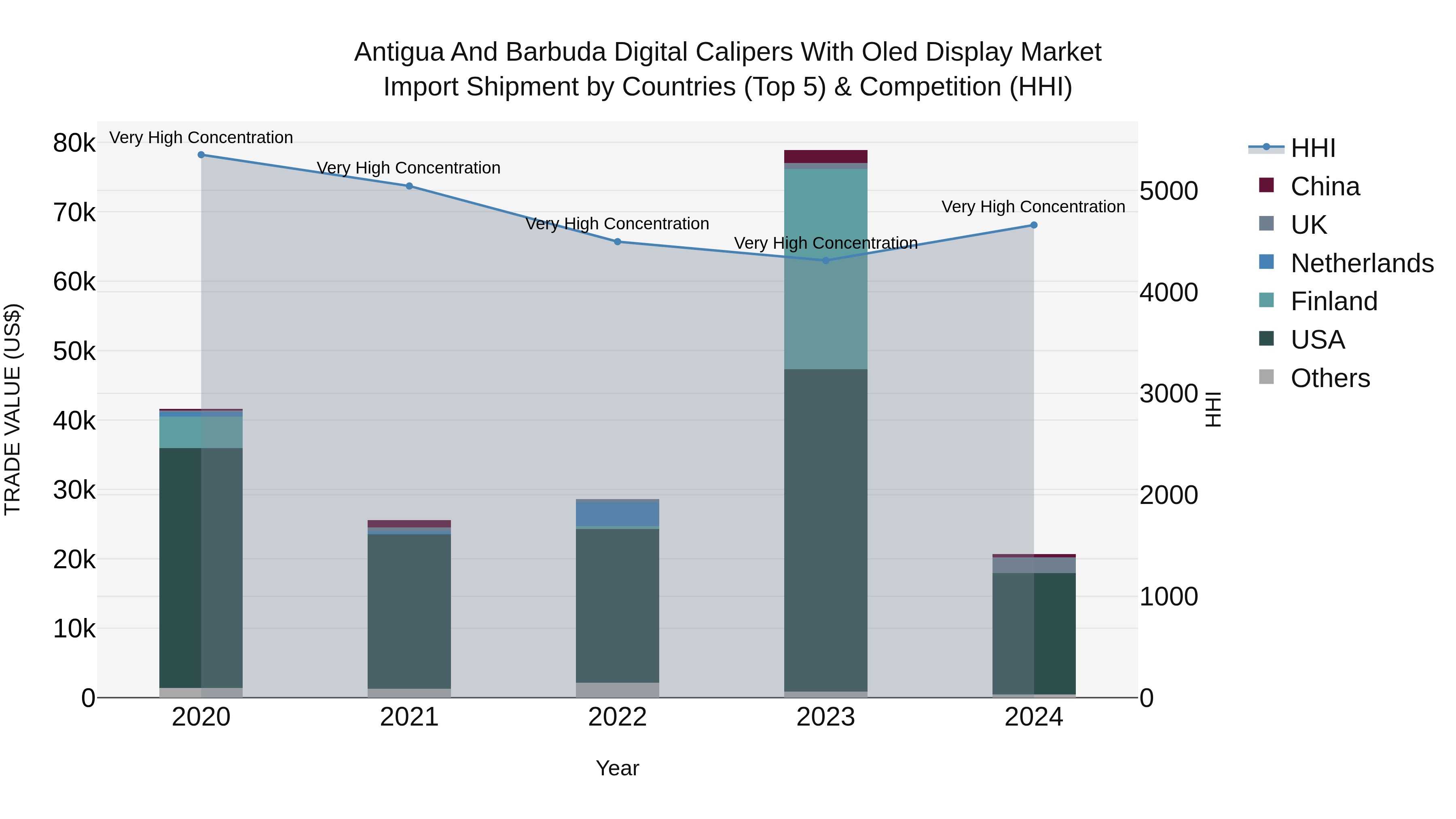 Antigua and Barbuda Digital Calipers With Oled Display Market Top 5 Importing Countries and Market Competition (HHI) Analysis