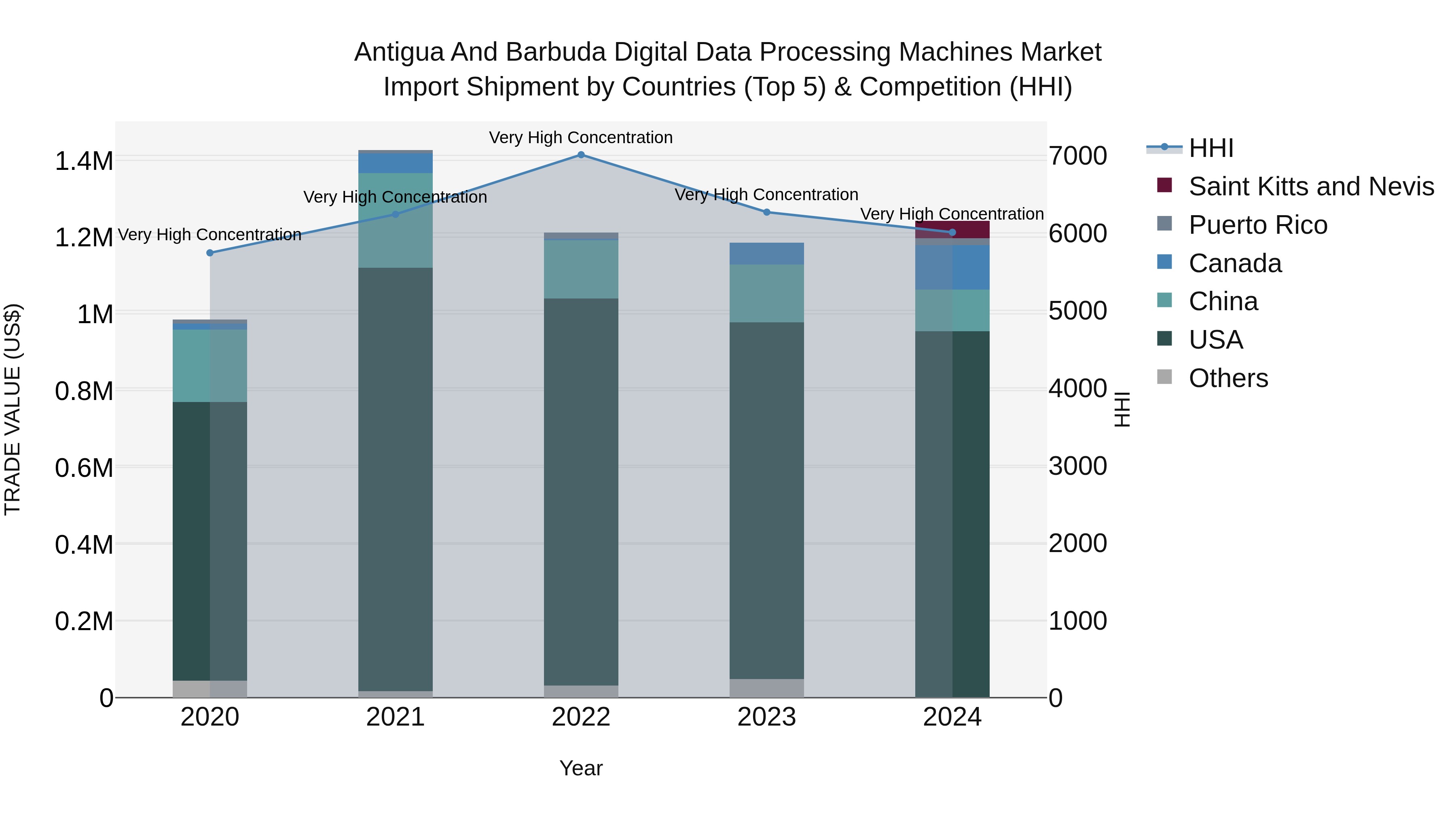 Antigua and Barbuda Digital Data Processing Machines Market Top 5 Importing Countries and Market Competition (HHI) Analysis