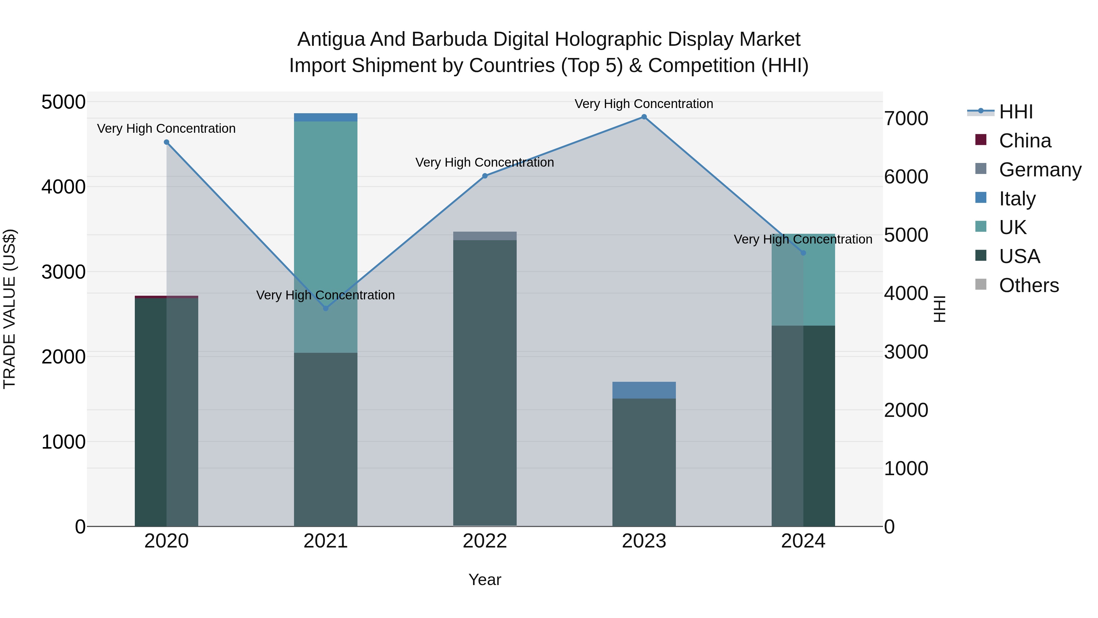 Antigua and Barbuda Digital Holographic Display Market Top 5 Importing Countries and Market Competition (HHI) Analysis