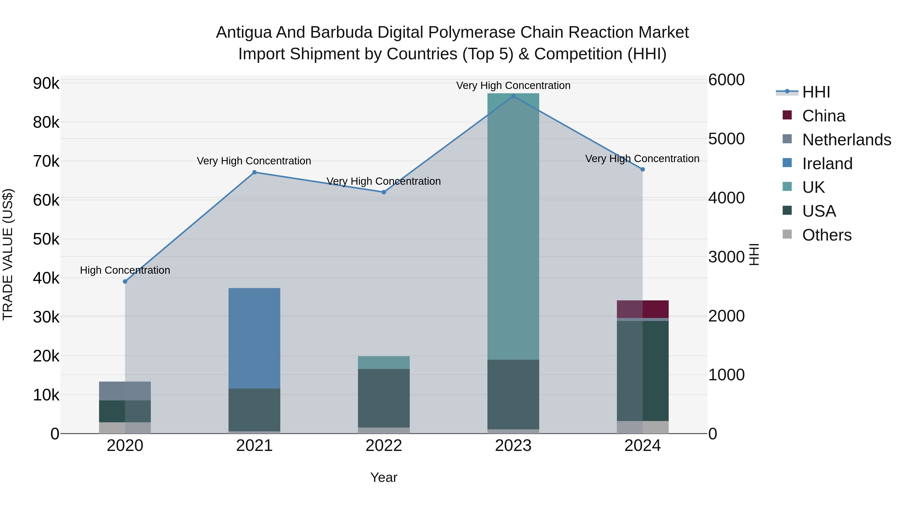 Antigua and Barbuda Digital Polymerase Chain Reaction Market Top 5 Importing Countries and Market Competition (HHI) Analysis