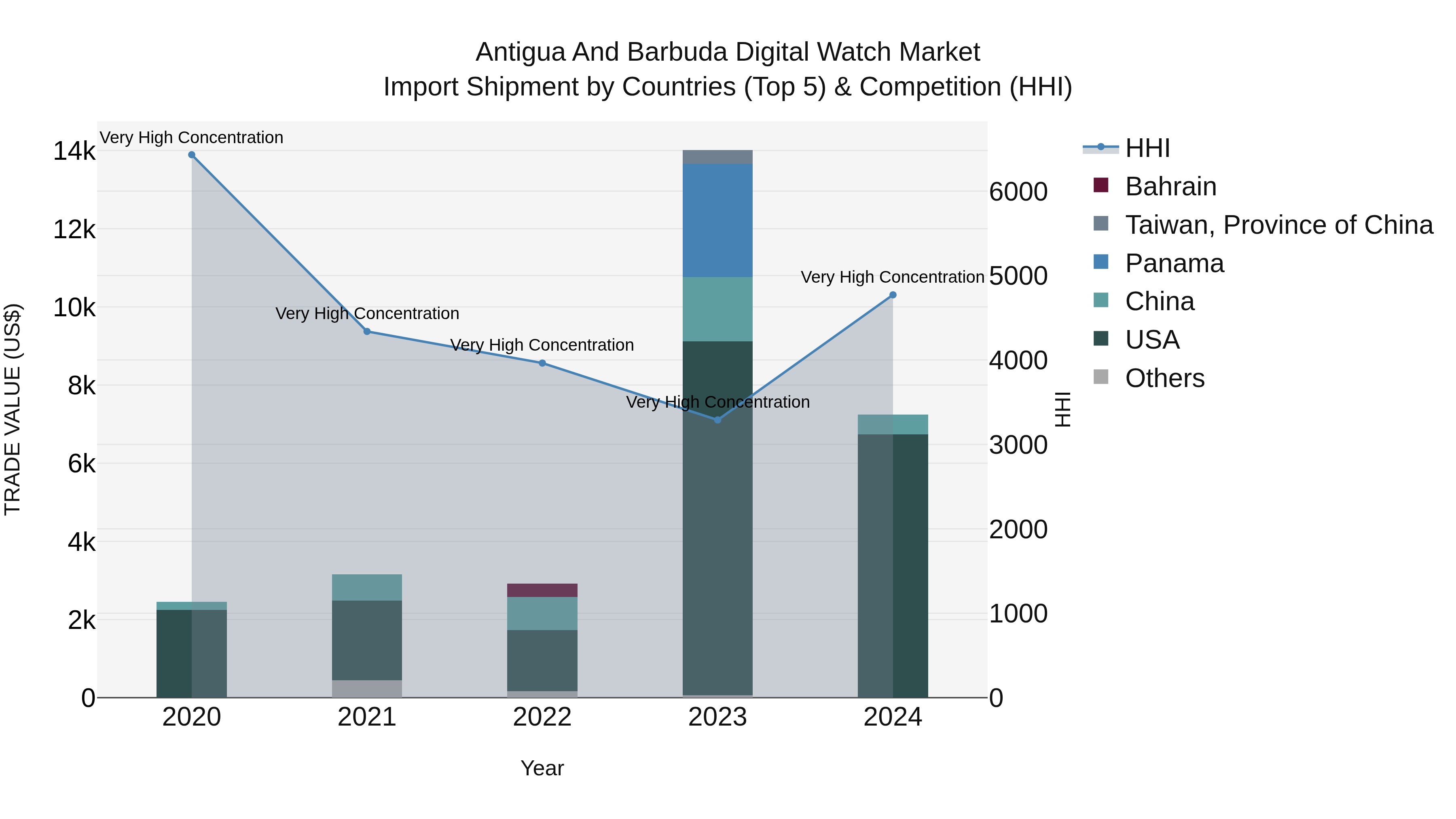 Antigua and Barbuda Digital Watch Market Top 5 Importing Countries and Market Competition (HHI) Analysis