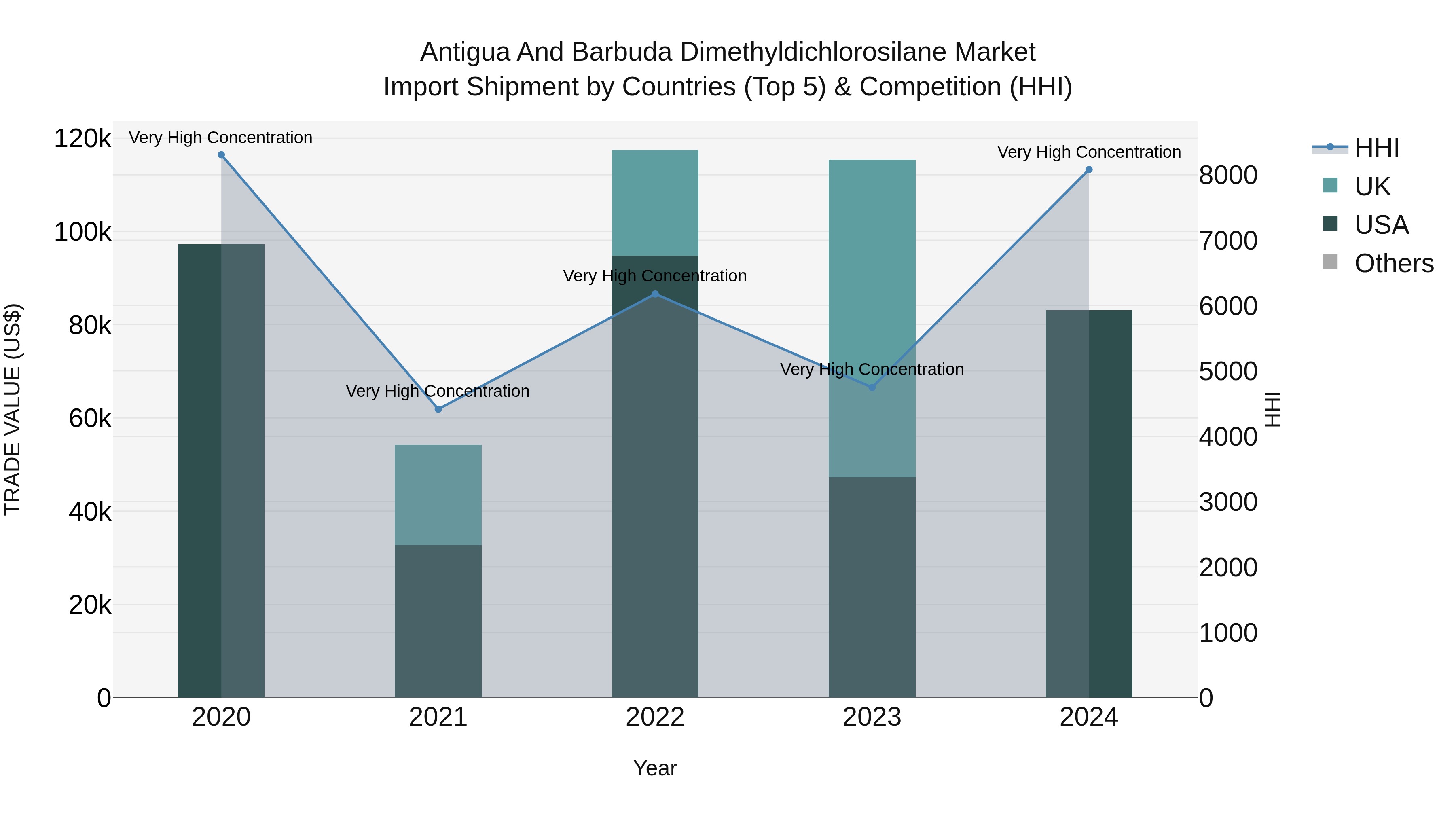 Antigua and Barbuda Dimethyldichlorosilane Market Top 5 Importing Countries and Market Competition (HHI) Analysis