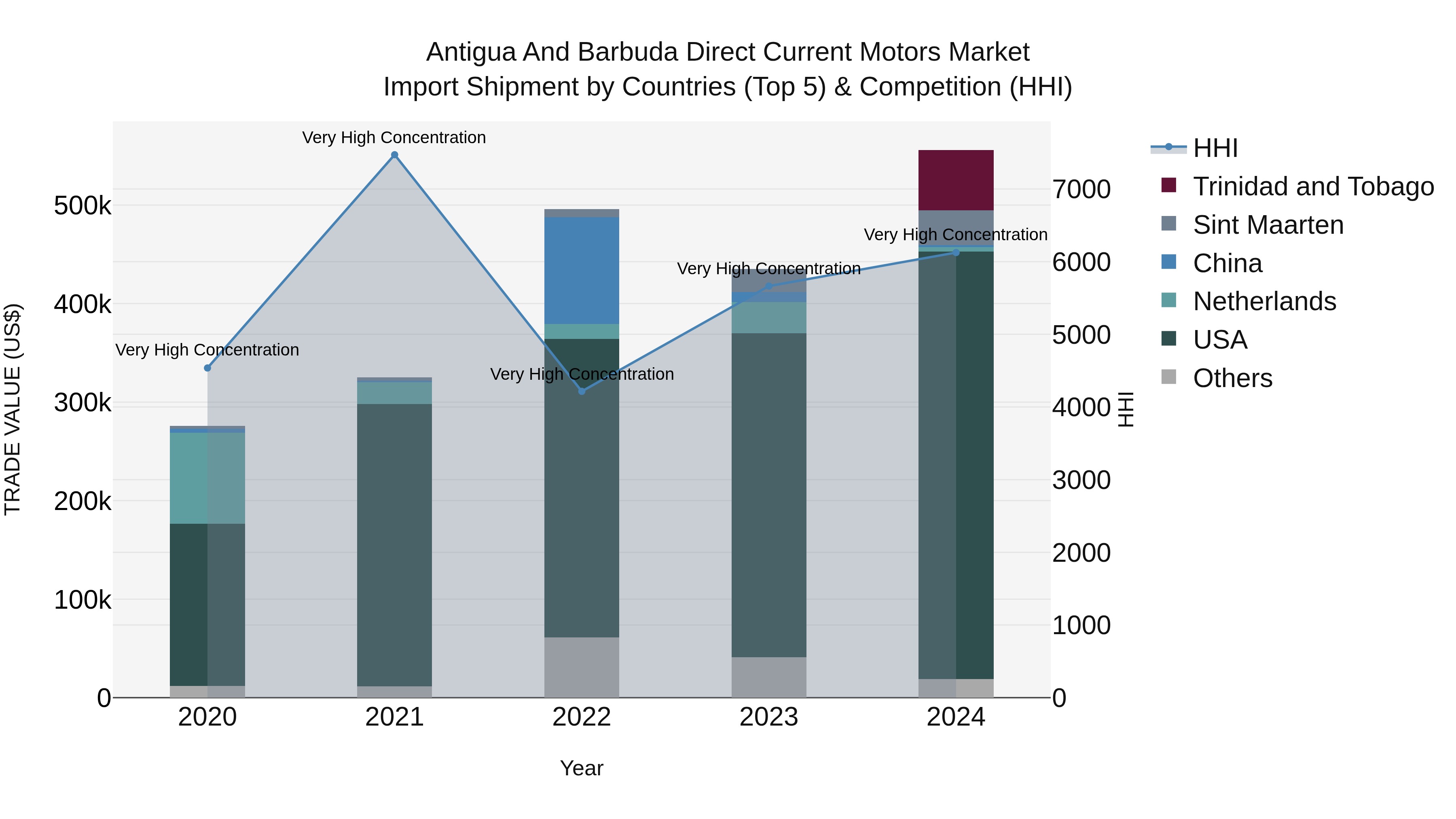 Antigua and Barbuda Direct Current Motors Market Top 5 Importing Countries and Market Competition (HHI) Analysis