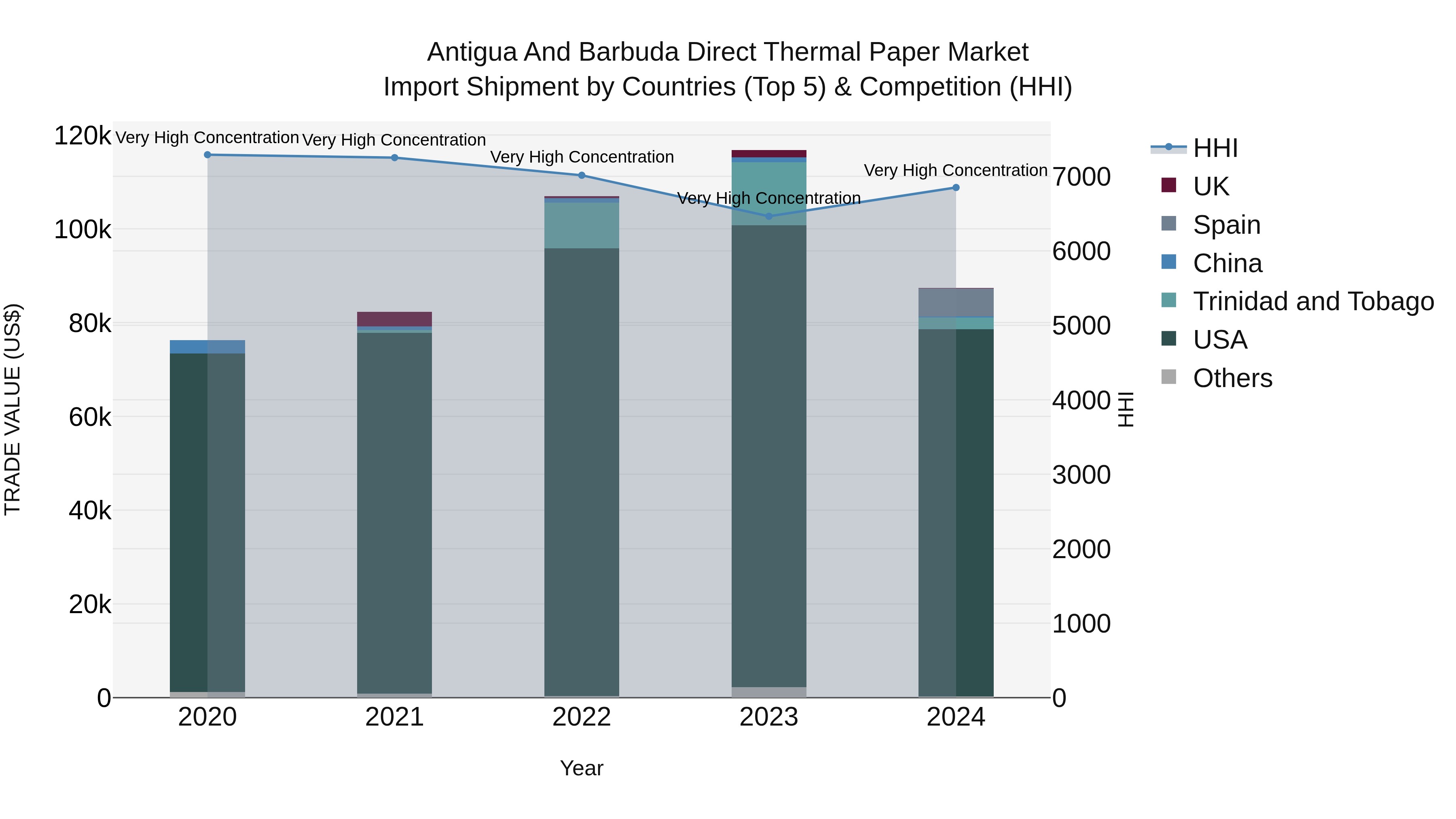 Antigua and Barbuda Direct Thermal Paper Market Top 5 Importing Countries and Market Competition (HHI) Analysis