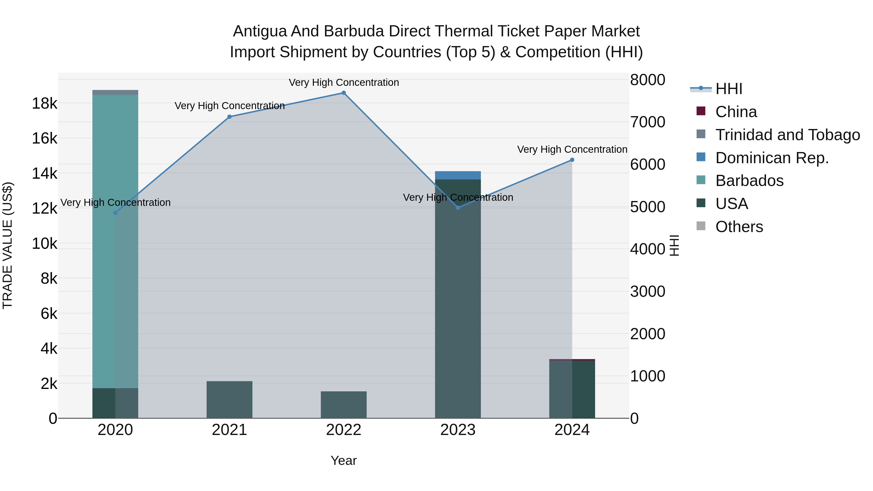 Antigua and Barbuda Direct Thermal Ticket Paper Market Top 5 Importing Countries and Market Competition (HHI) Analysis