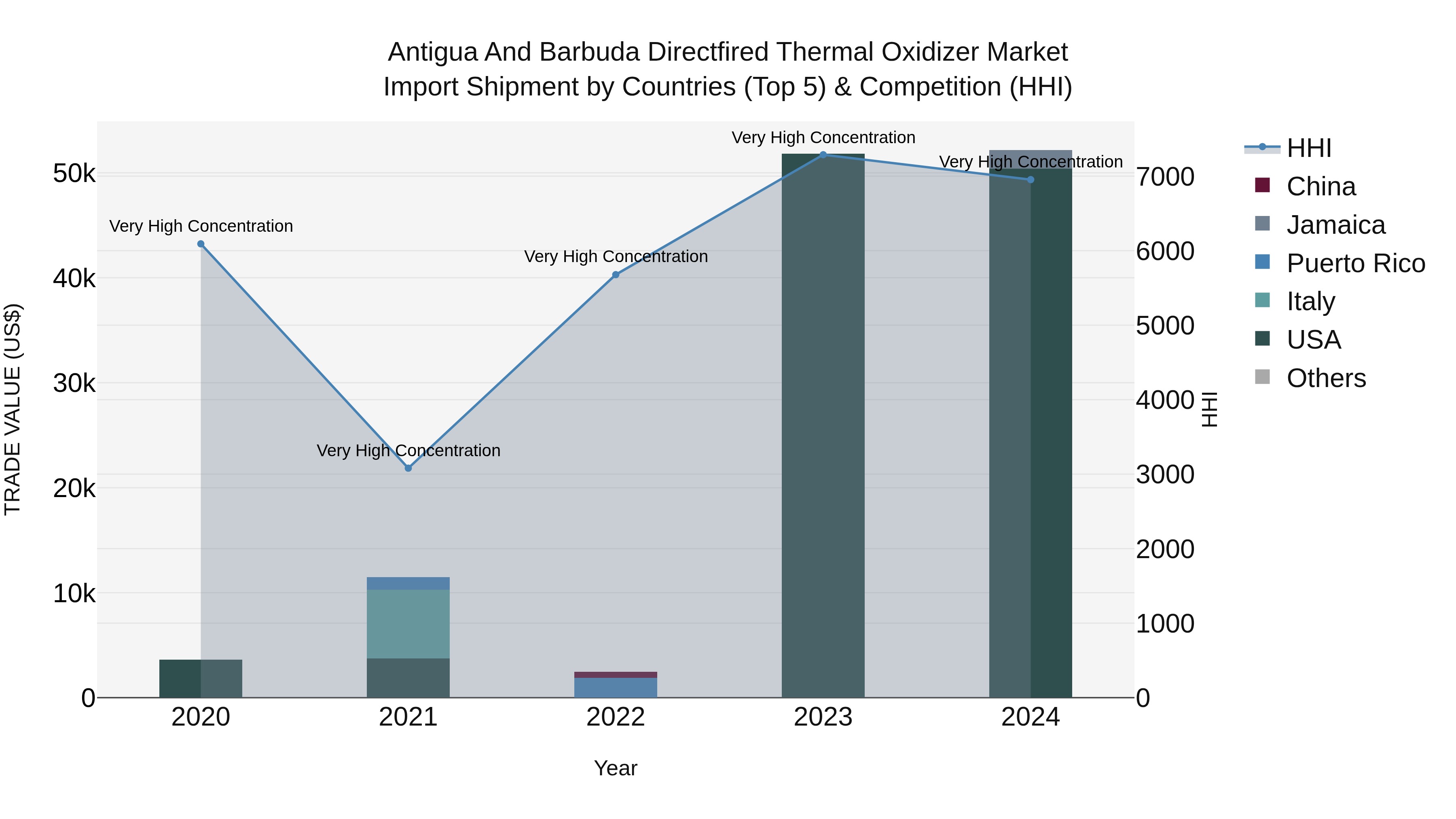 Antigua and Barbuda Directfired Thermal Oxidizer Market Top 5 Importing Countries and Market Competition (HHI) Analysis