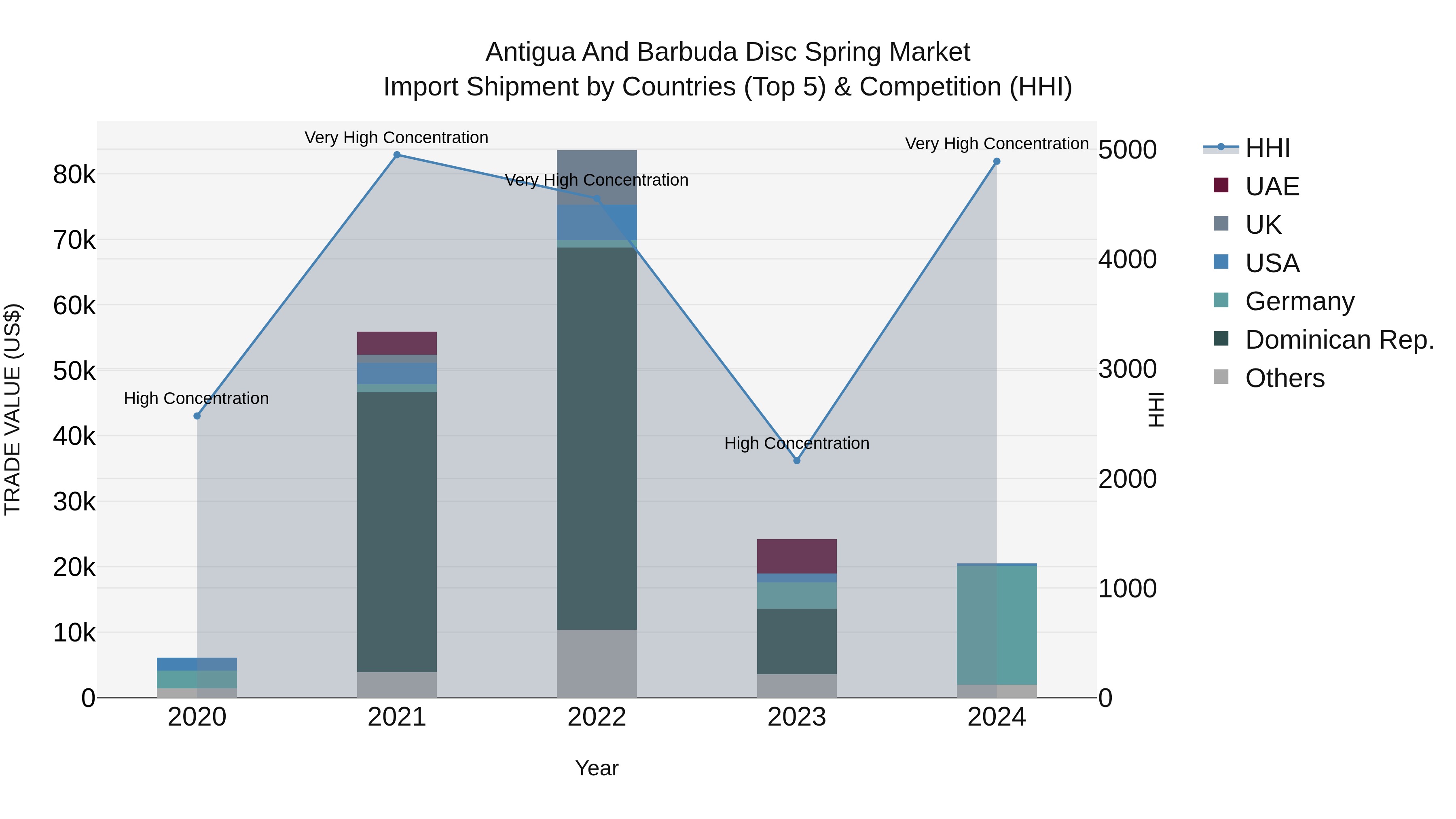 Antigua and Barbuda Disc Spring Market Top 5 Importing Countries and Market Competition (HHI) Analysis