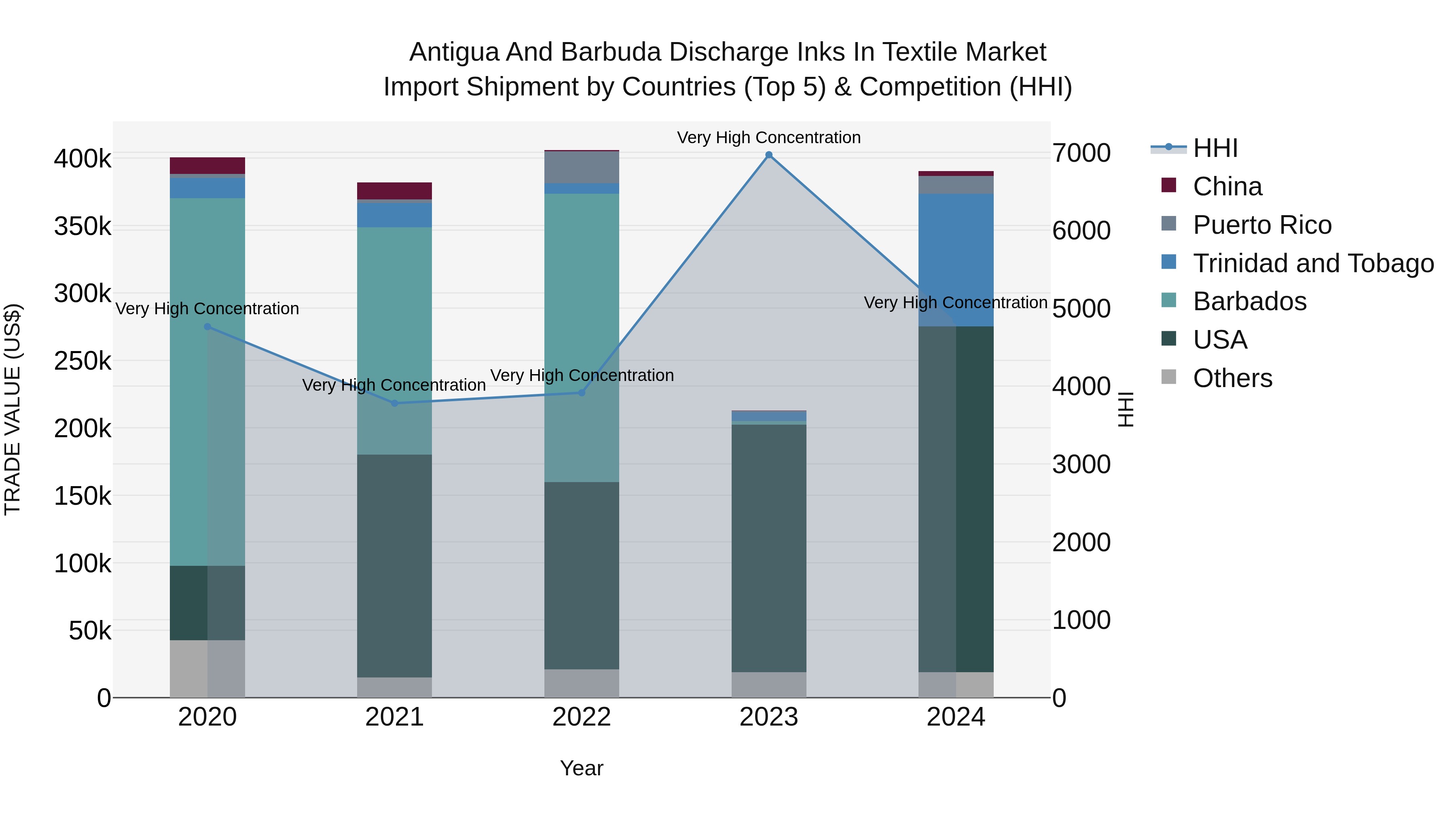Antigua and Barbuda Discharge Inks in Textile Market Top 5 Importing Countries and Market Competition (HHI) Analysis