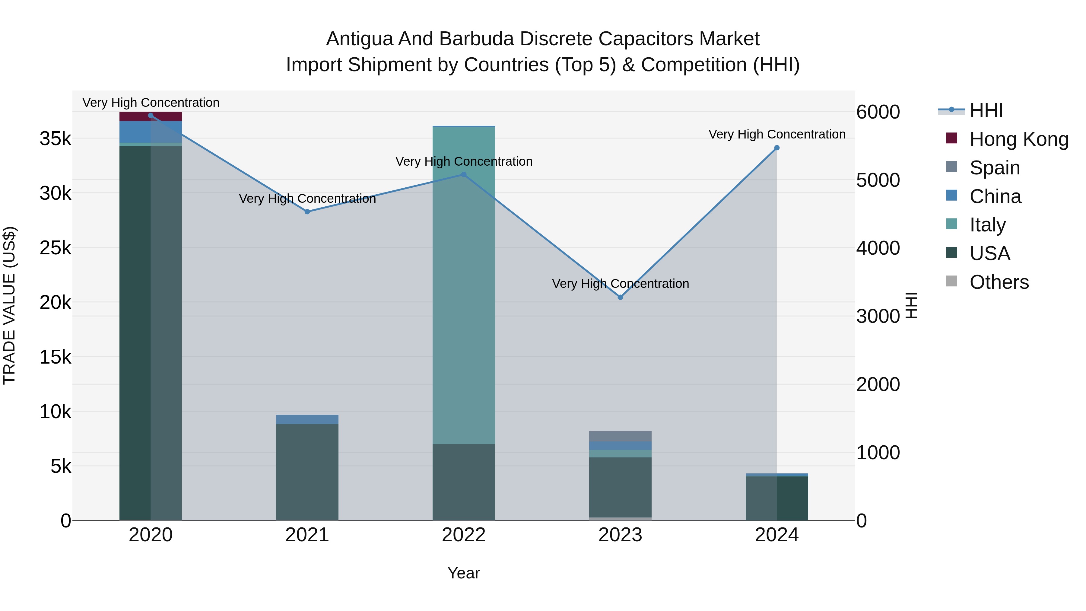 Antigua and Barbuda Discrete Capacitors Market Top 5 Importing Countries and Market Competition (HHI) Analysis