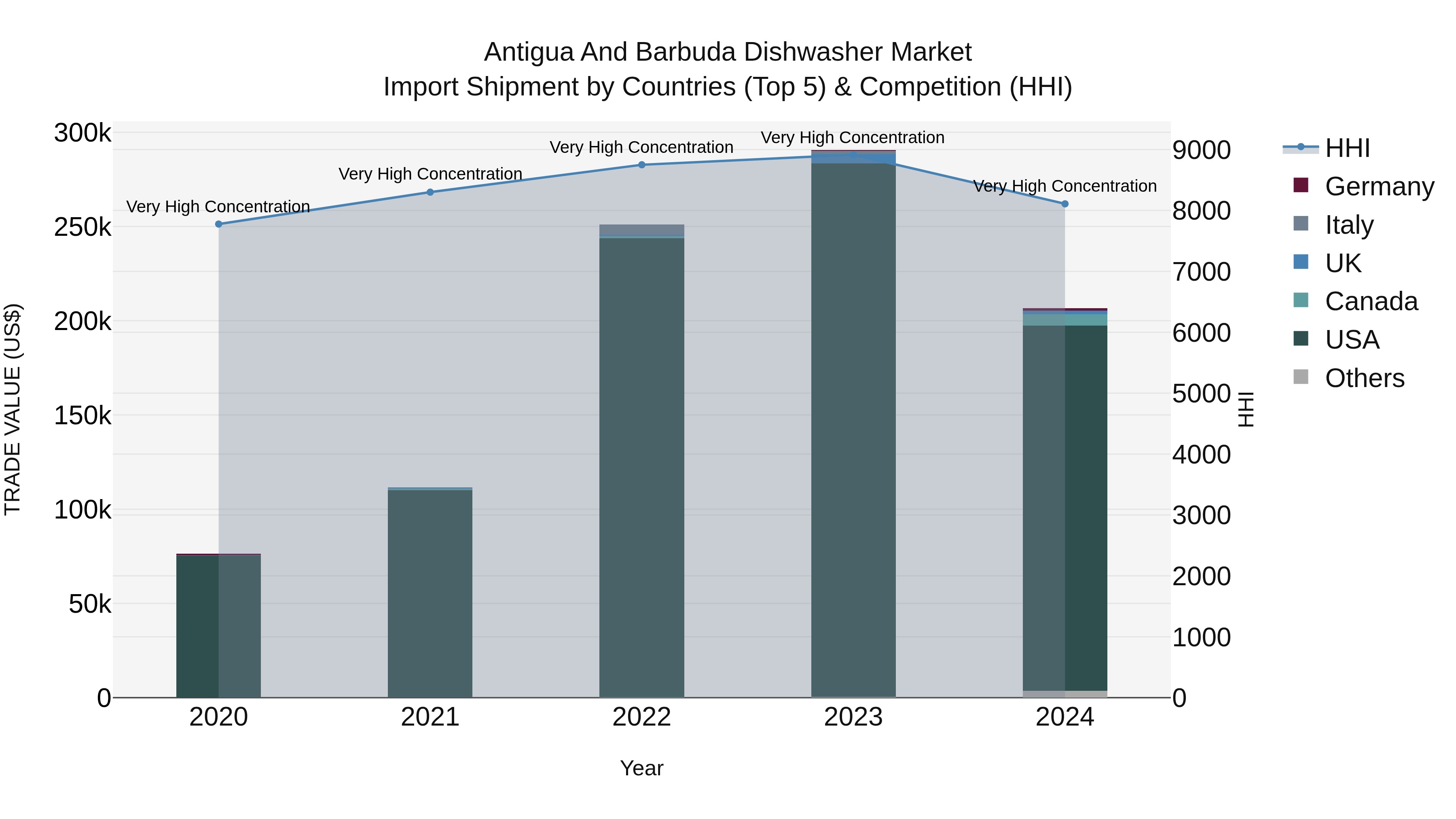 Antigua and Barbuda Dishwasher Market Top 5 Importing Countries and Market Competition (HHI) Analysis