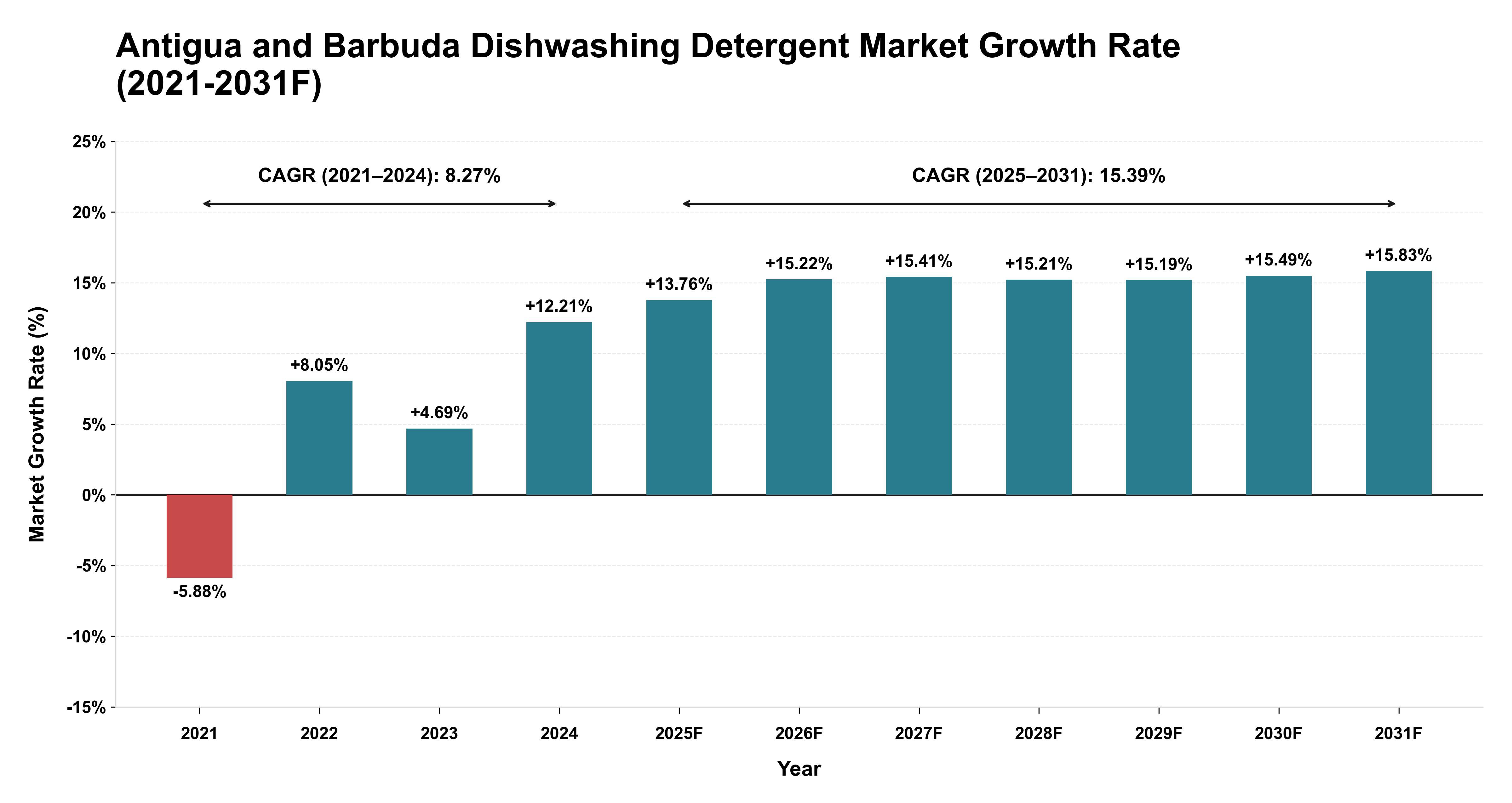 Antigua and Barbuda Dishwashing Detergent Market Year-wise Growth Rate (2021-2031F)