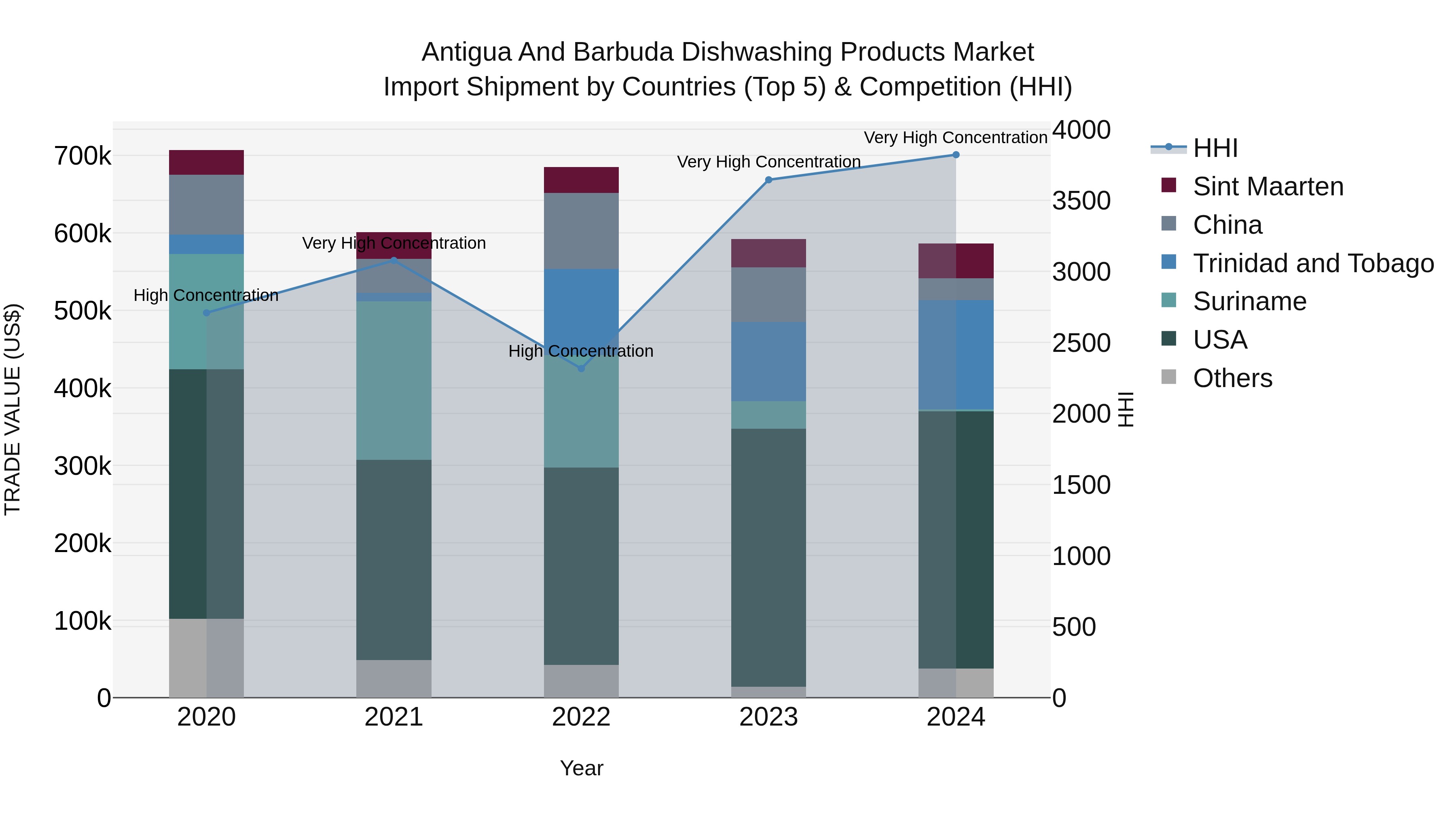 Antigua and Barbuda Dishwashing Products Market Top 5 Importing Countries and Market Competition (HHI) Analysis