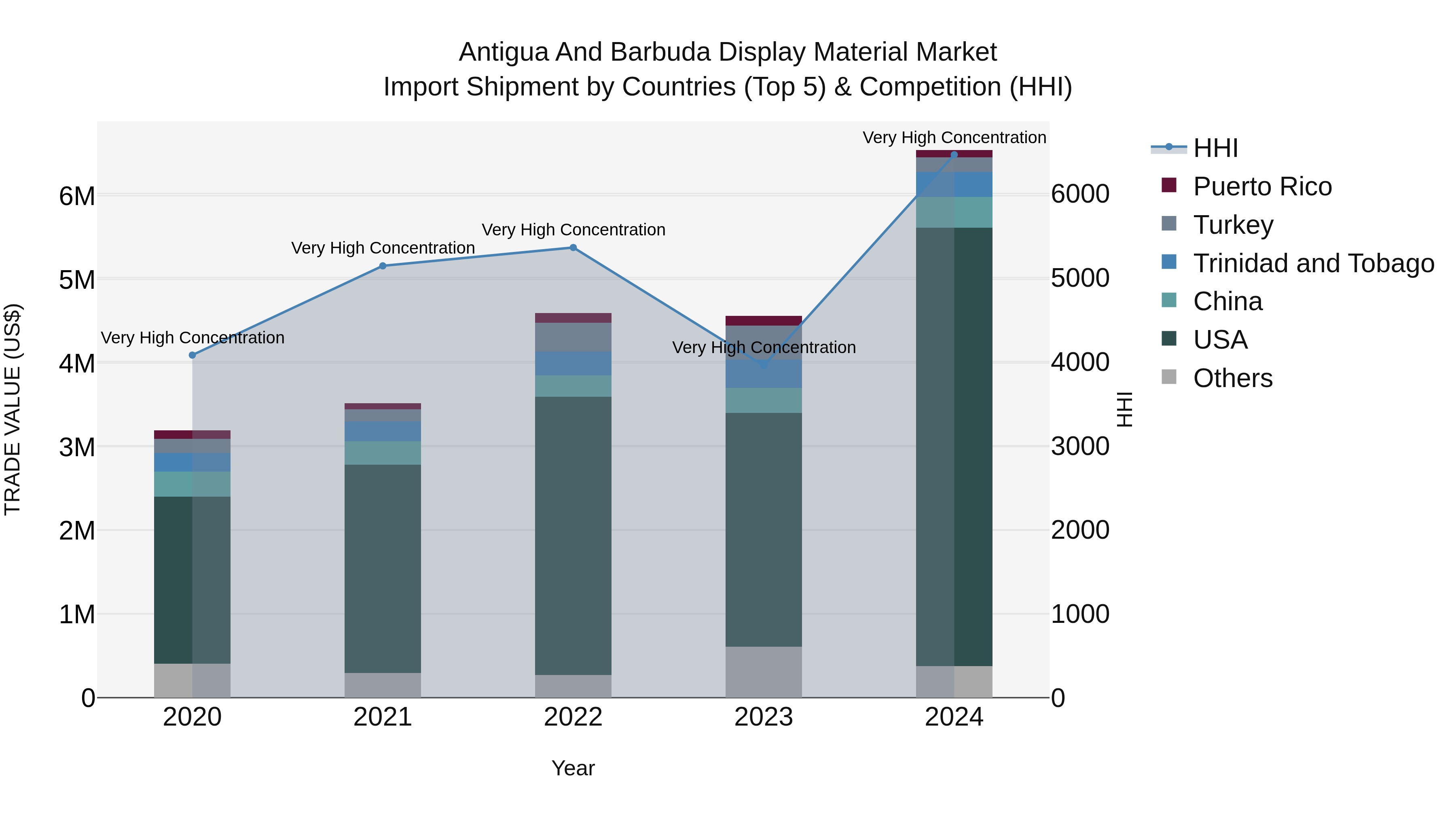 Antigua and Barbuda Display Material Market Top 5 Importing Countries and Market Competition (HHI) Analysis