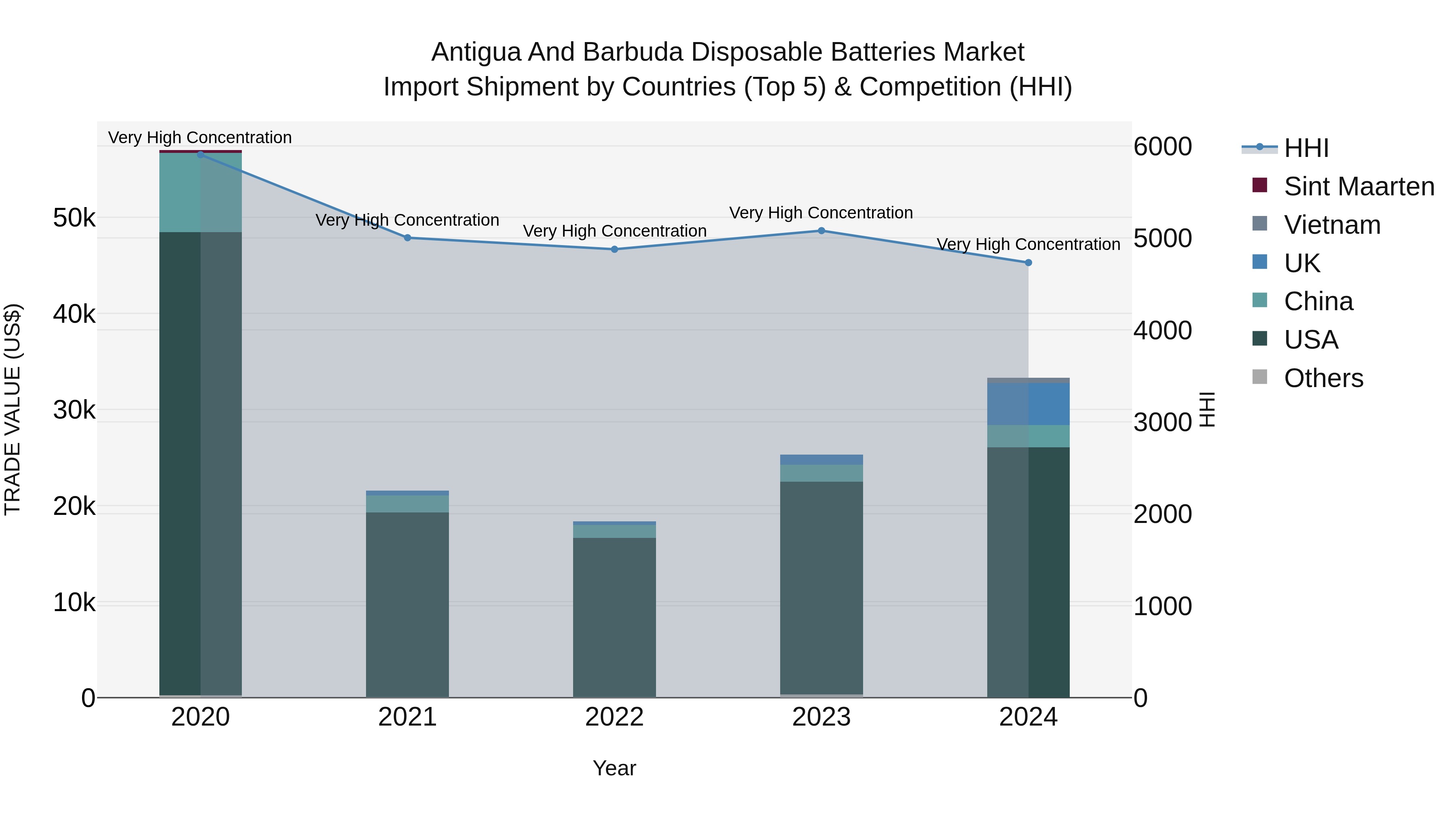 Antigua and Barbuda Disposable Batteries Market Top 5 Importing Countries and Market Competition (HHI) Analysis