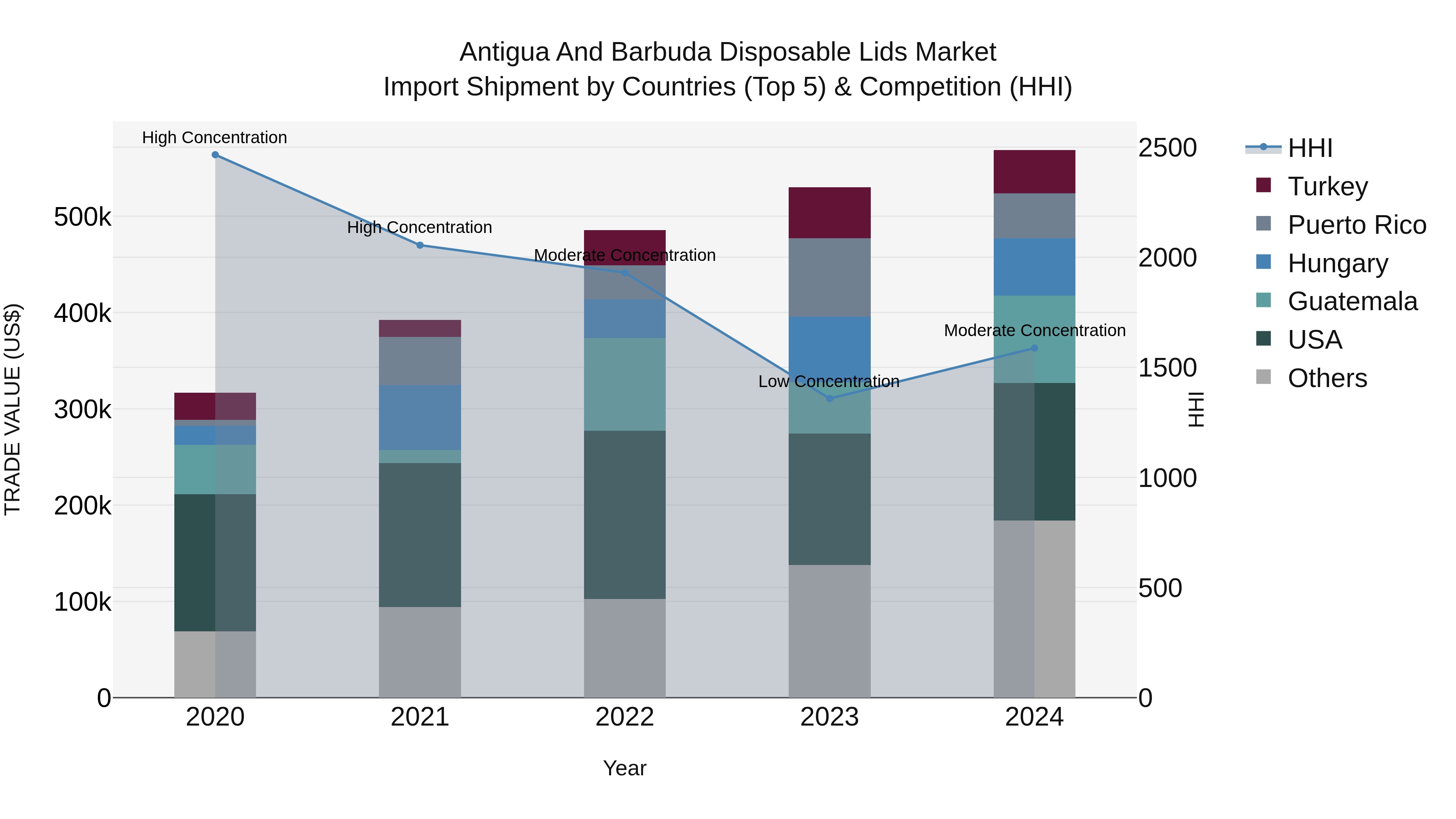 Antigua and Barbuda Disposable Lids Market Top 5 Importing Countries and Market Competition (HHI) Analysis
