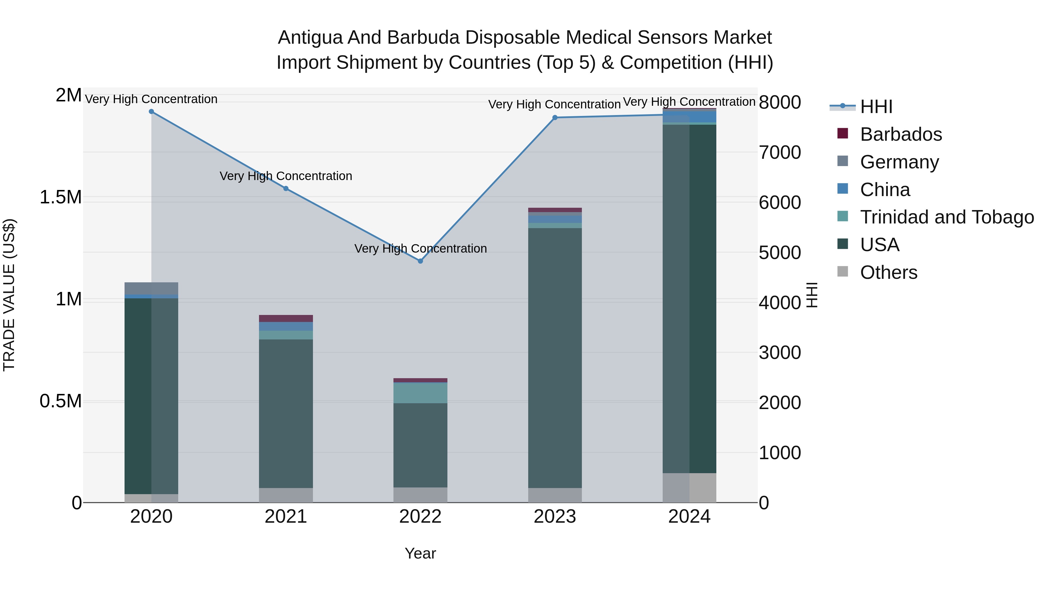 Antigua and Barbuda Disposable Medical Sensors Market Top 5 Importing Countries and Market Competition (HHI) Analysis